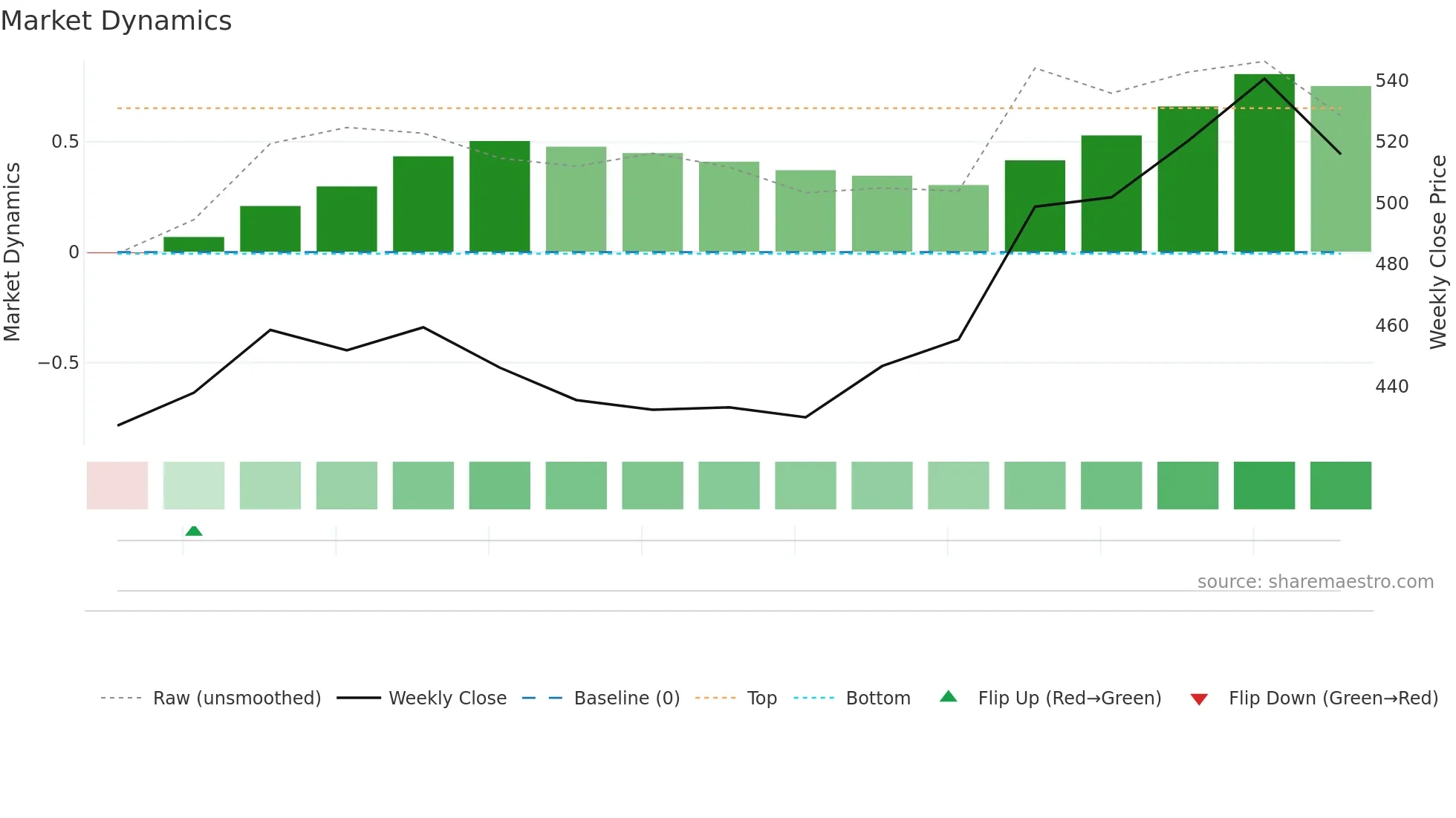 AGARWALEYE weekly Market Dynamics chart