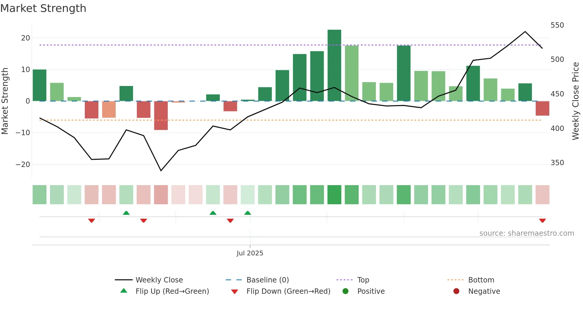 AGARWALEYE weekly Market Strength chart