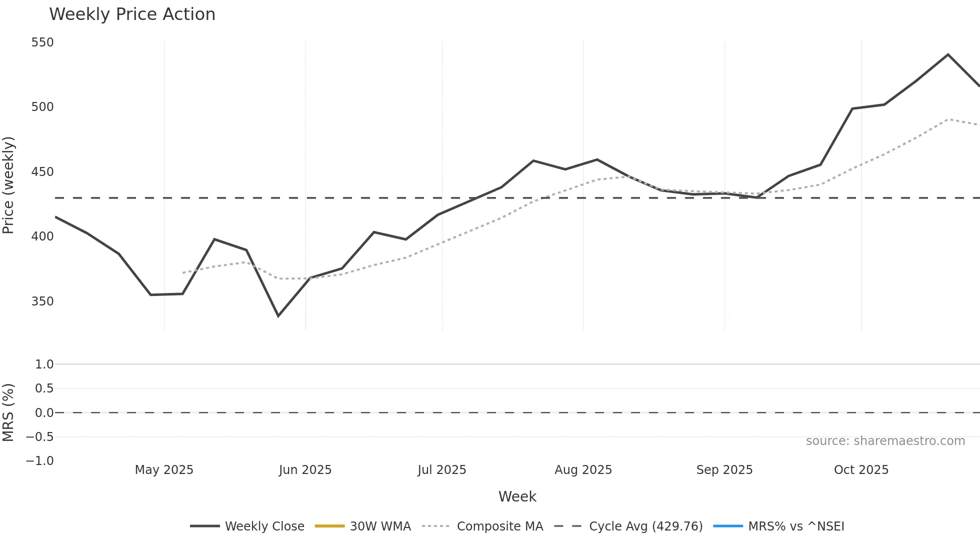 AGARWALEYE weekly Price Action chart, closing 2025-10-27