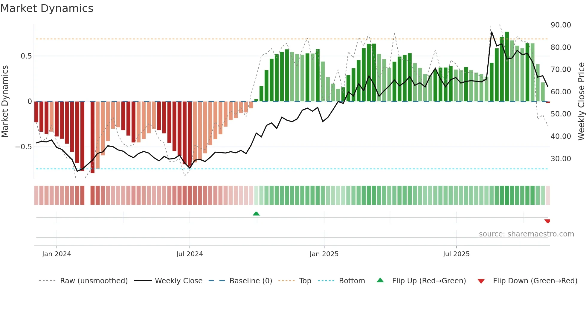 688582 weekly Market Dynamics chart
