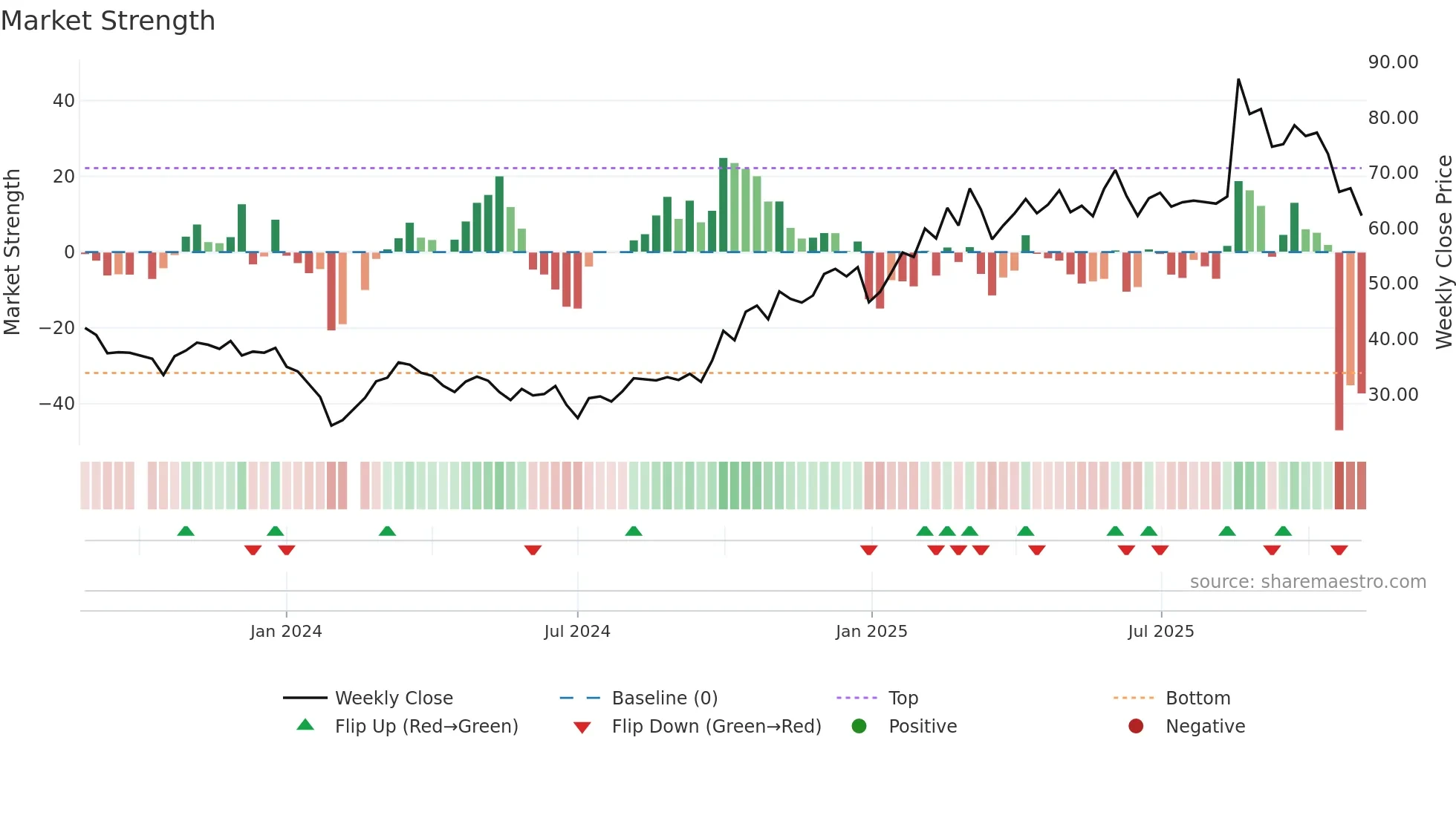 688582 weekly Market Strength chart