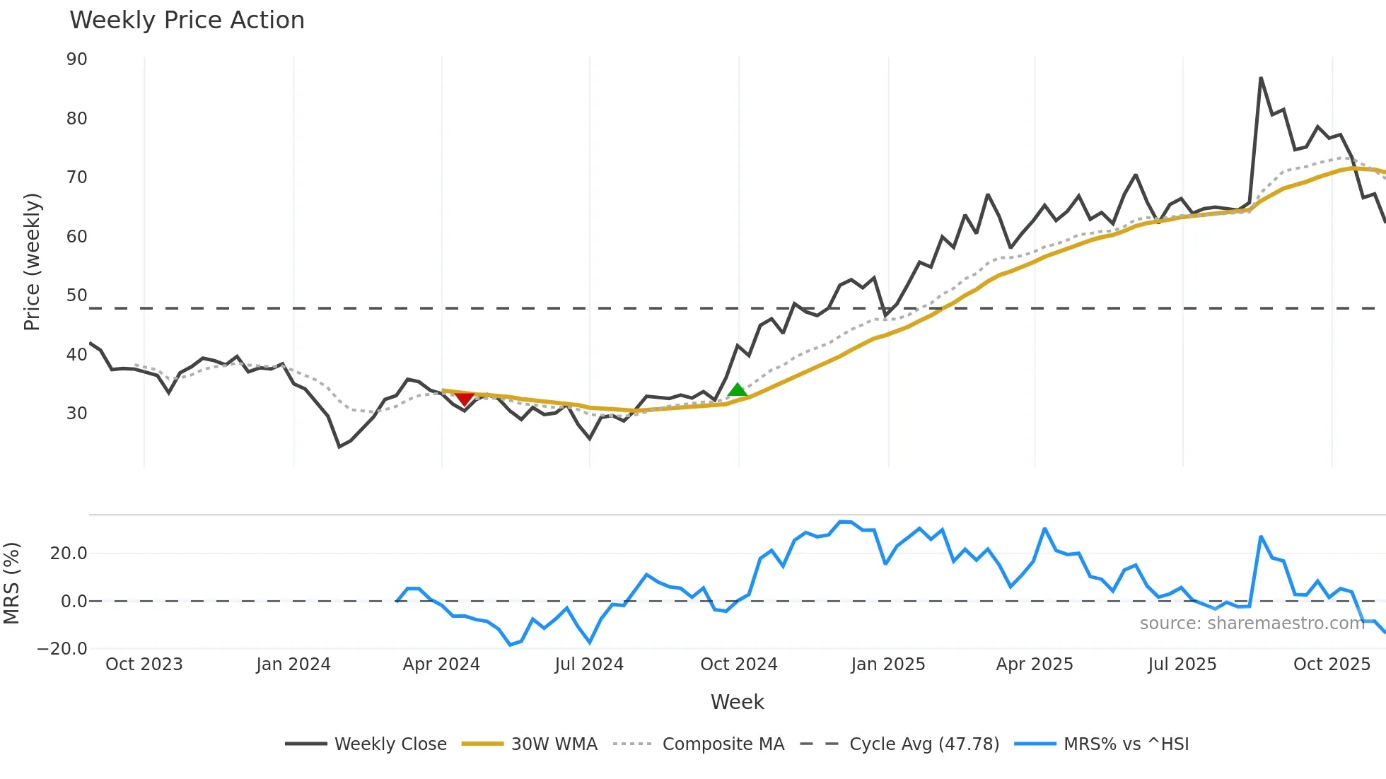 688582 weekly Price Action chart, closing 2025-10-27