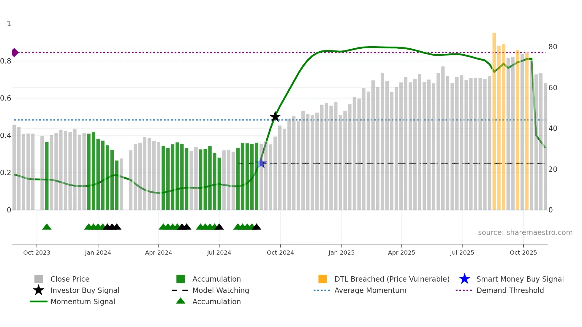 688582 weekly Smart Money chart