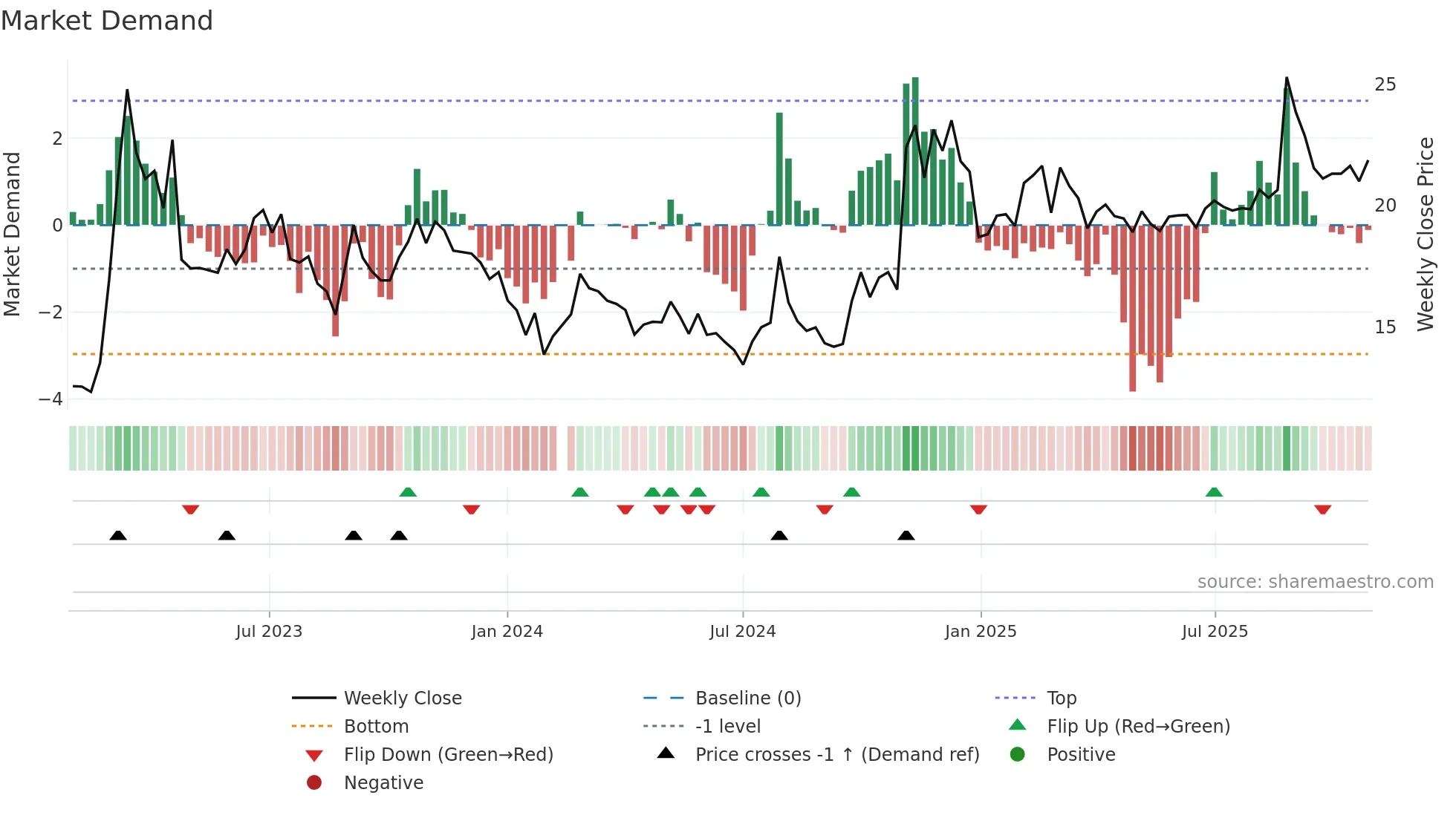 601698 weekly Market Demand chart