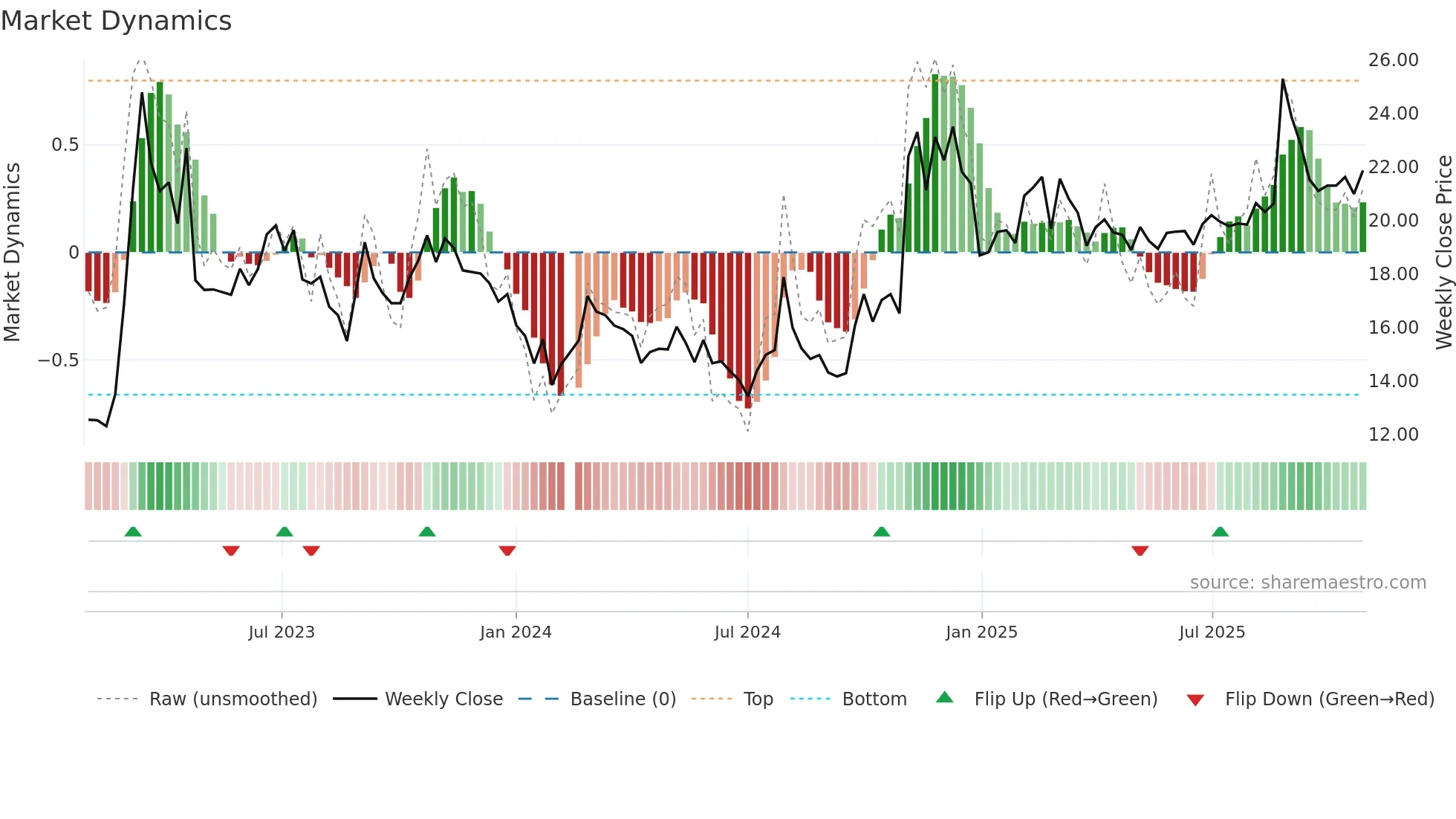 601698 weekly Market Dynamics chart