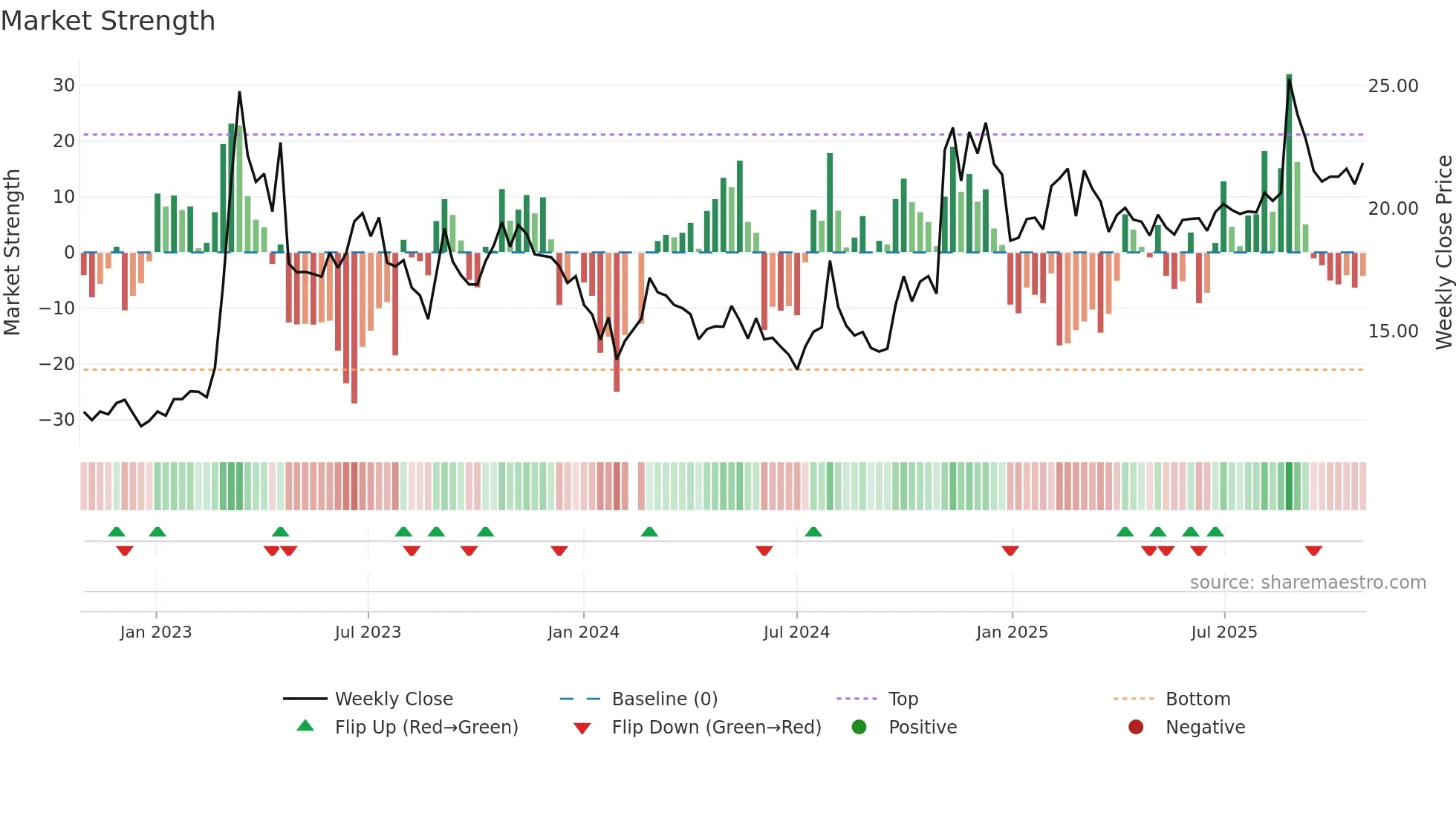 601698 weekly Market Strength chart
