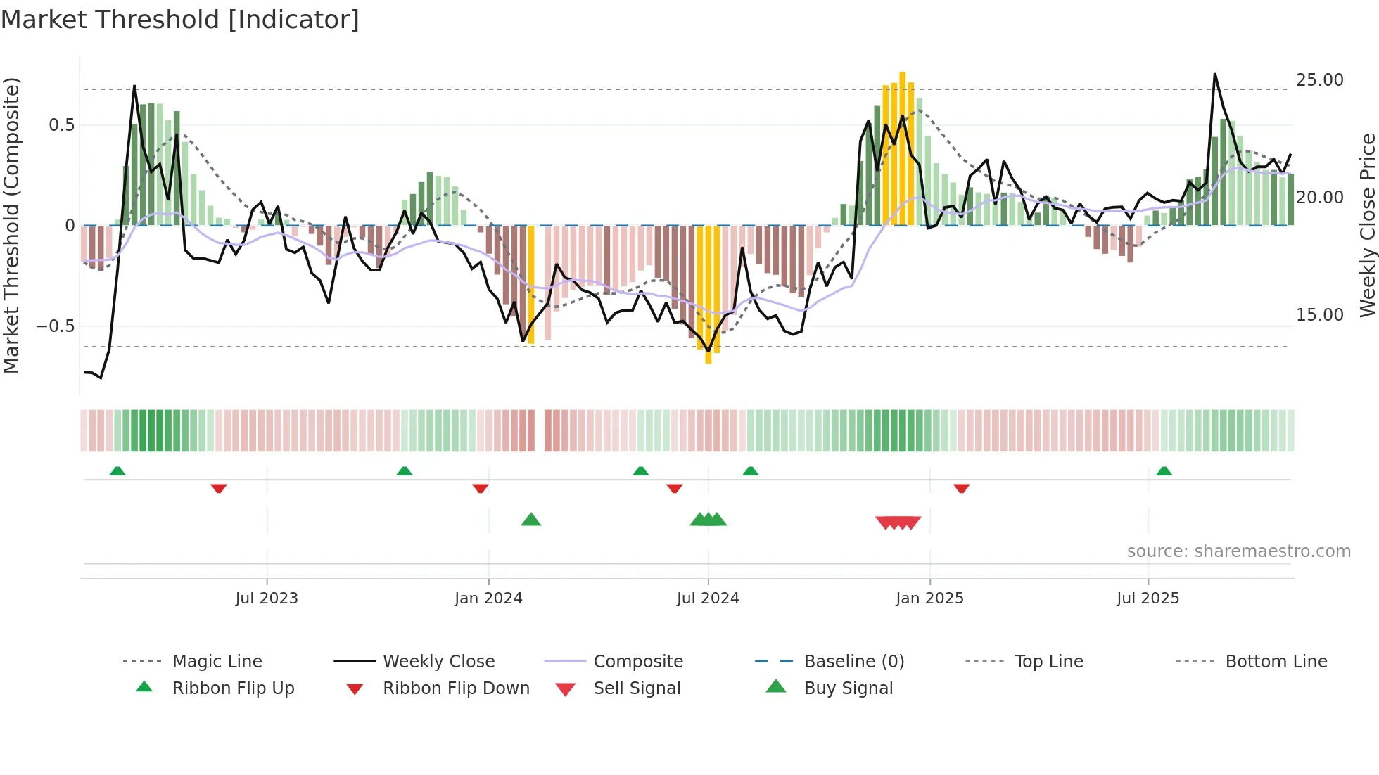 601698 weekly Market Threshold chart