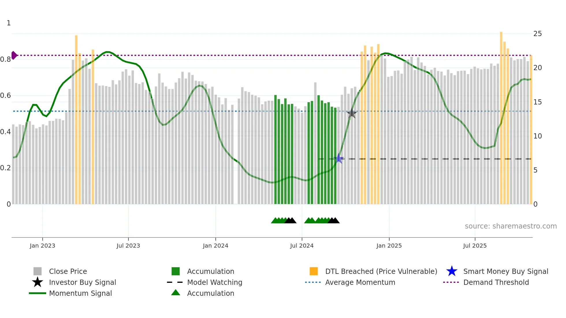 601698 weekly Smart Money chart
