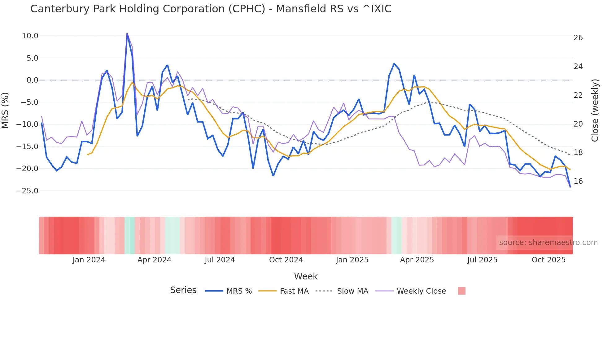 CPHC Mansfield Relative Strength chart