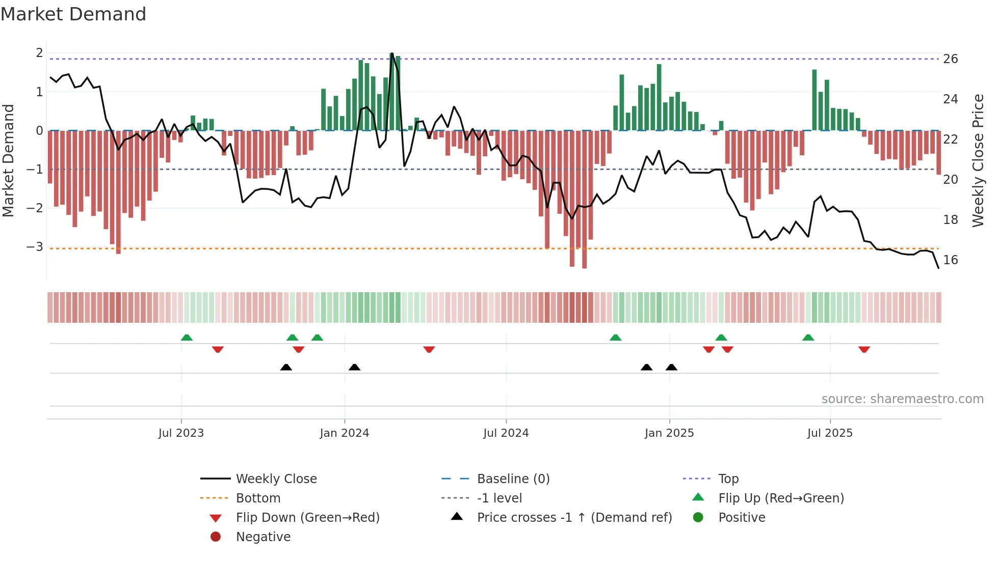 CPHC weekly Market Demand chart