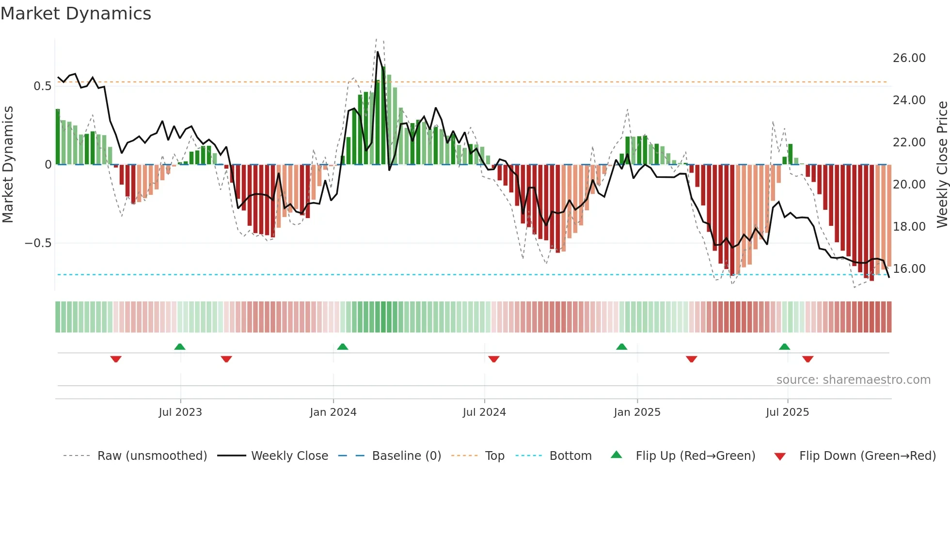 CPHC weekly Market Dynamics chart