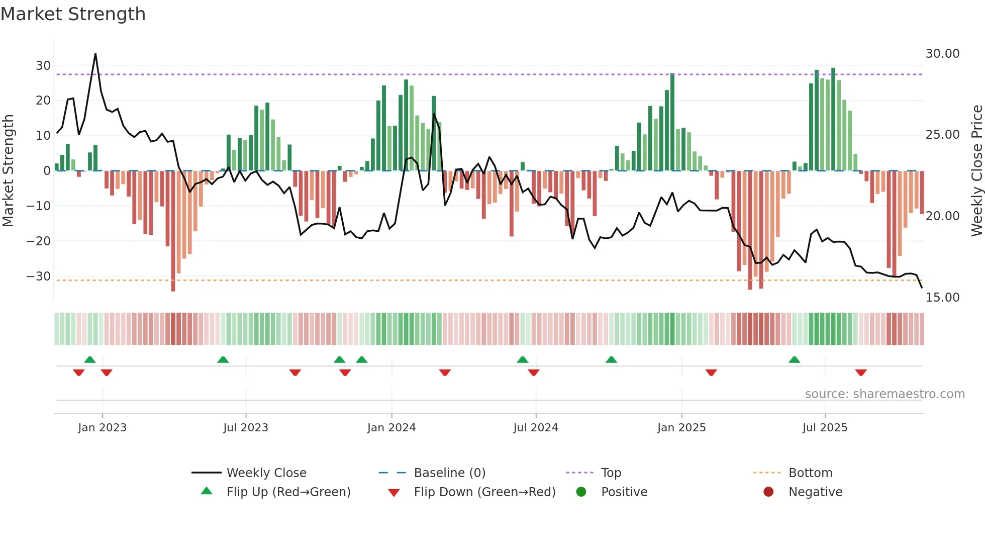 CPHC weekly Market Strength chart