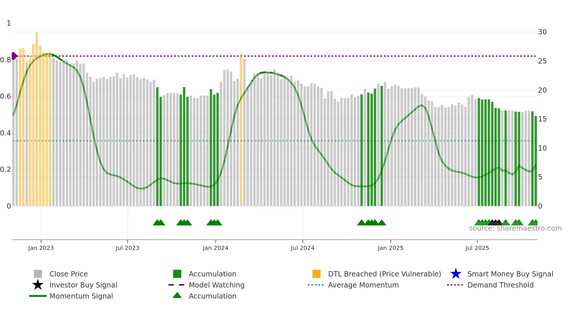 CPHC weekly Smart Money chart