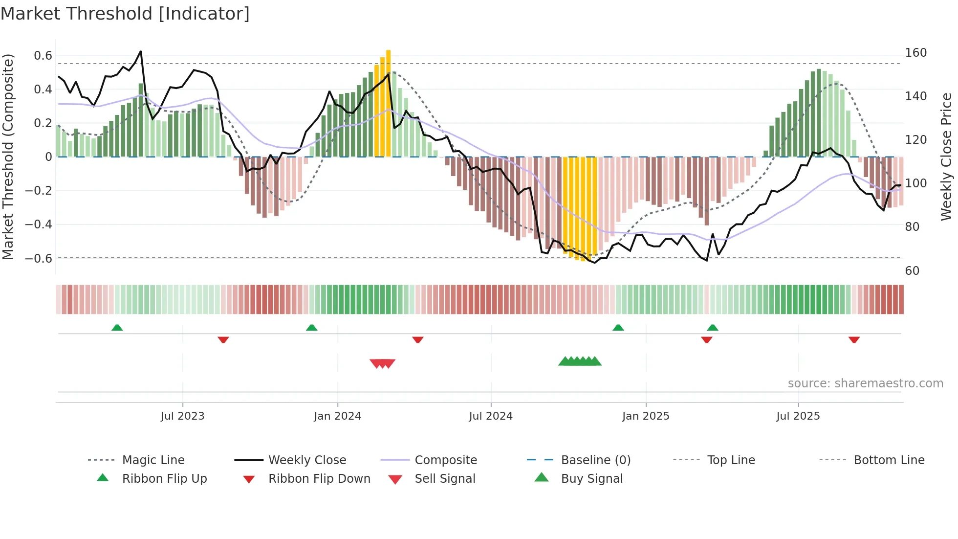 DLTR weekly Market Threshold chart