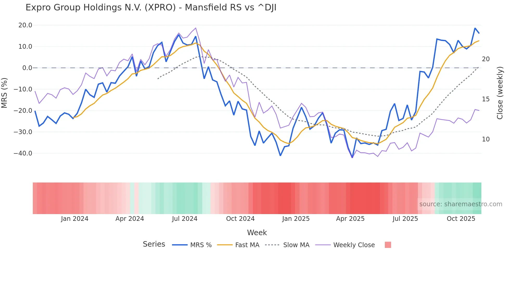 XPRO Mansfield Relative Strength chart