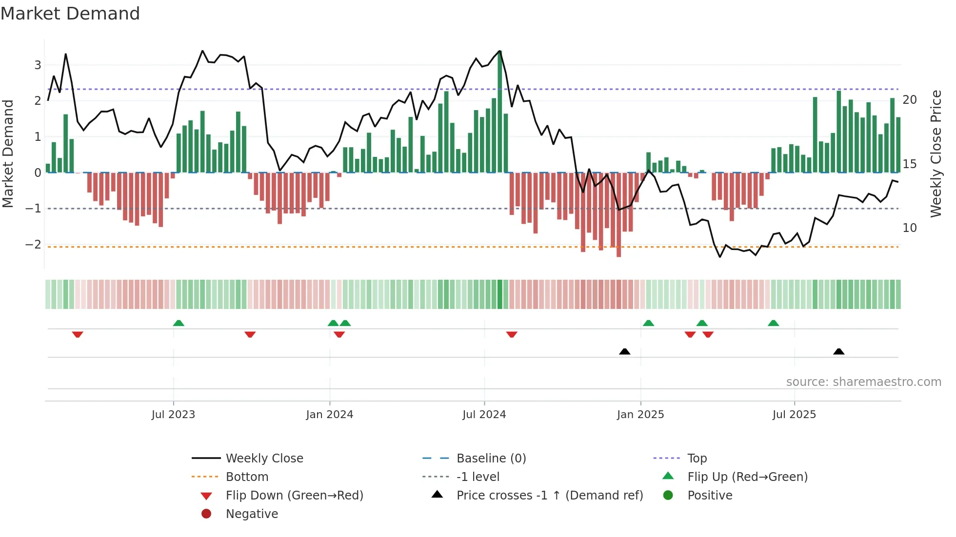 XPRO weekly Market Demand chart