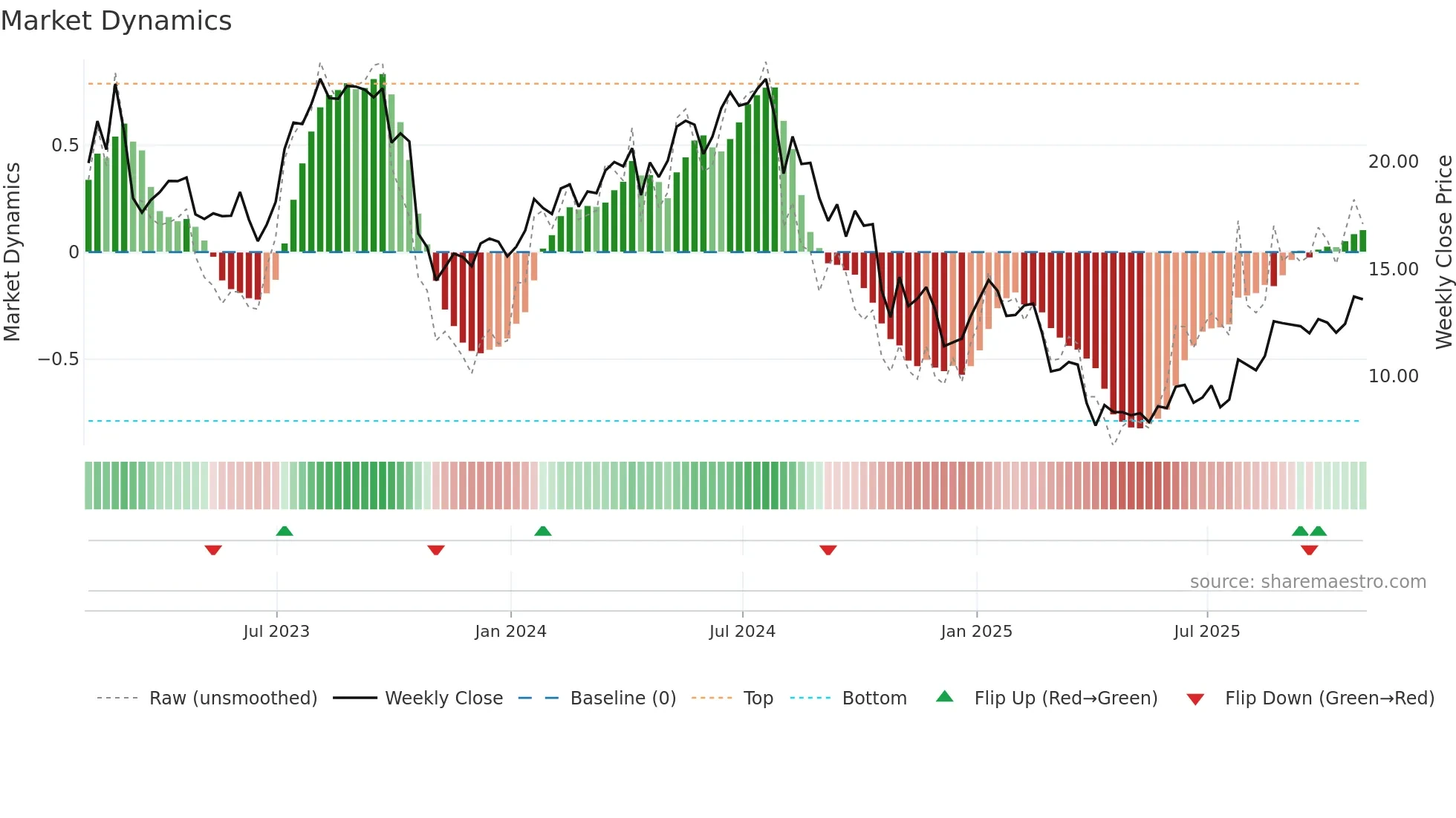 XPRO weekly Market Dynamics chart