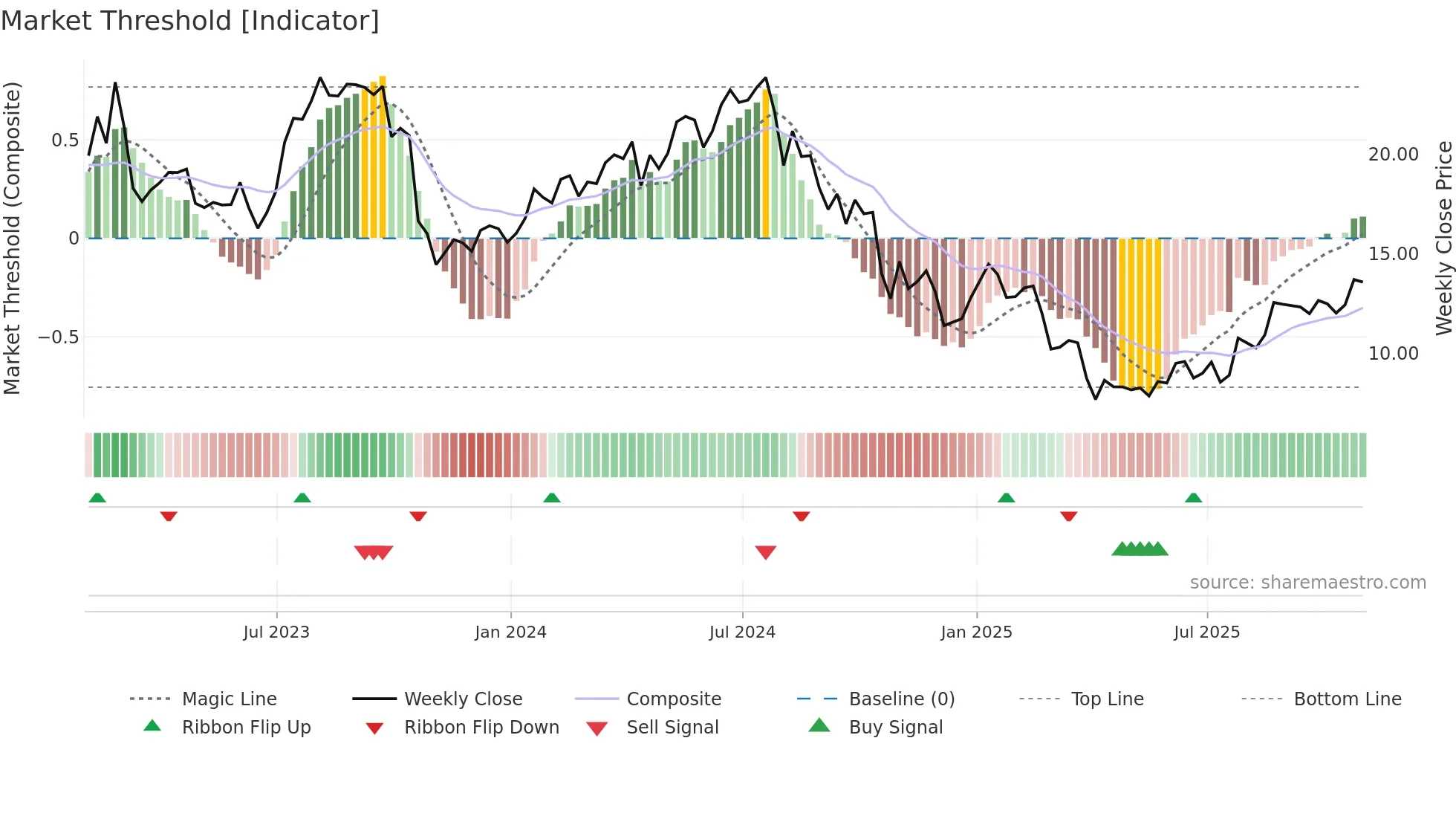 XPRO weekly Market Threshold chart