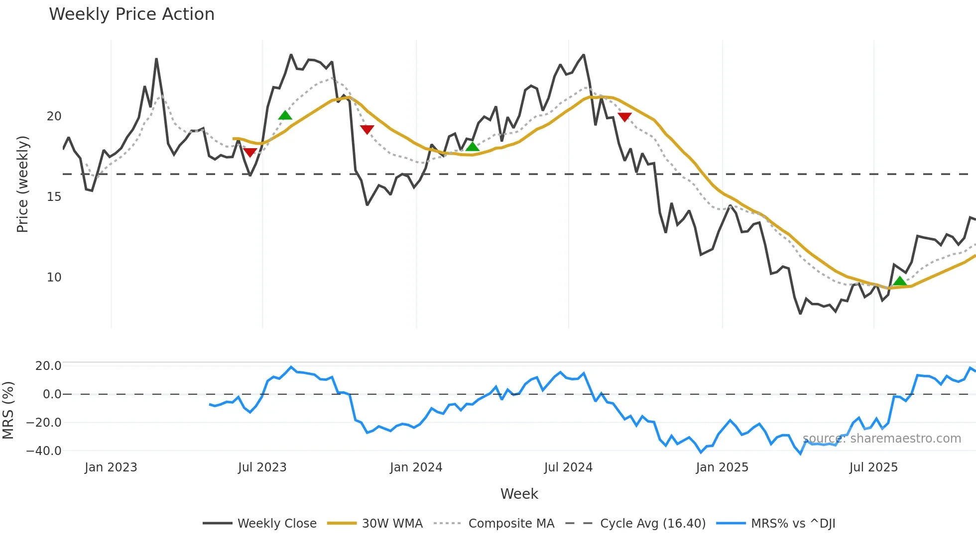 XPRO weekly Price Action chart, closing 2025-10-31