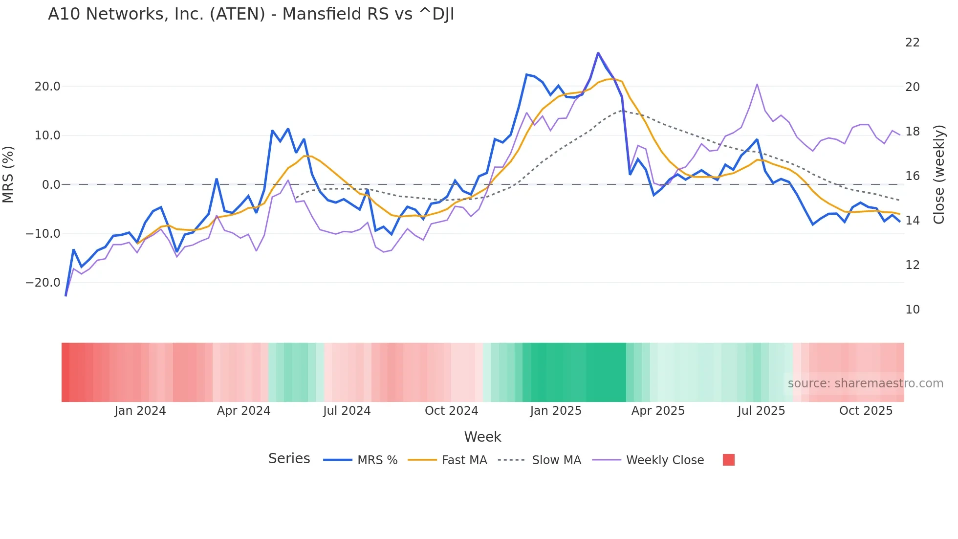 ATEN Mansfield Relative Strength chart