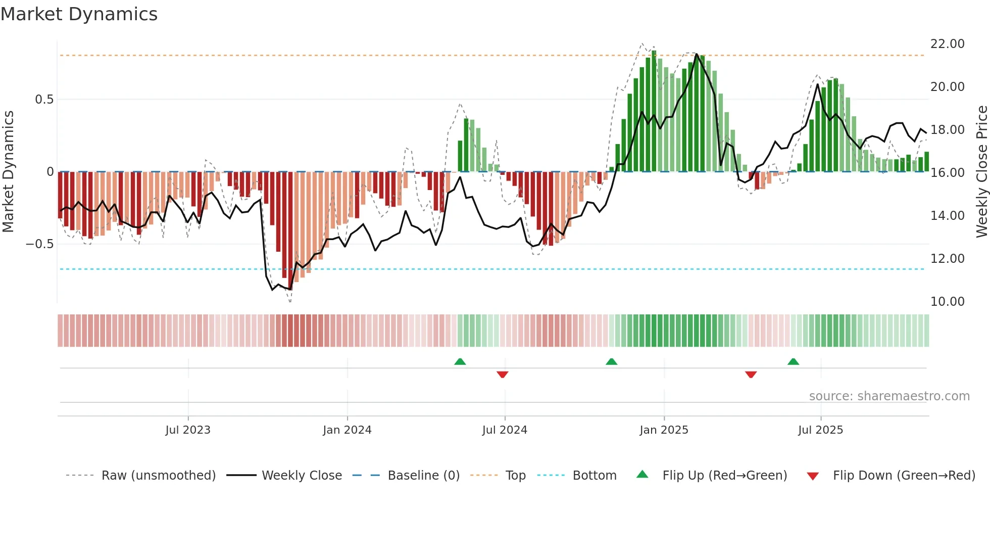 ATEN weekly Market Dynamics chart