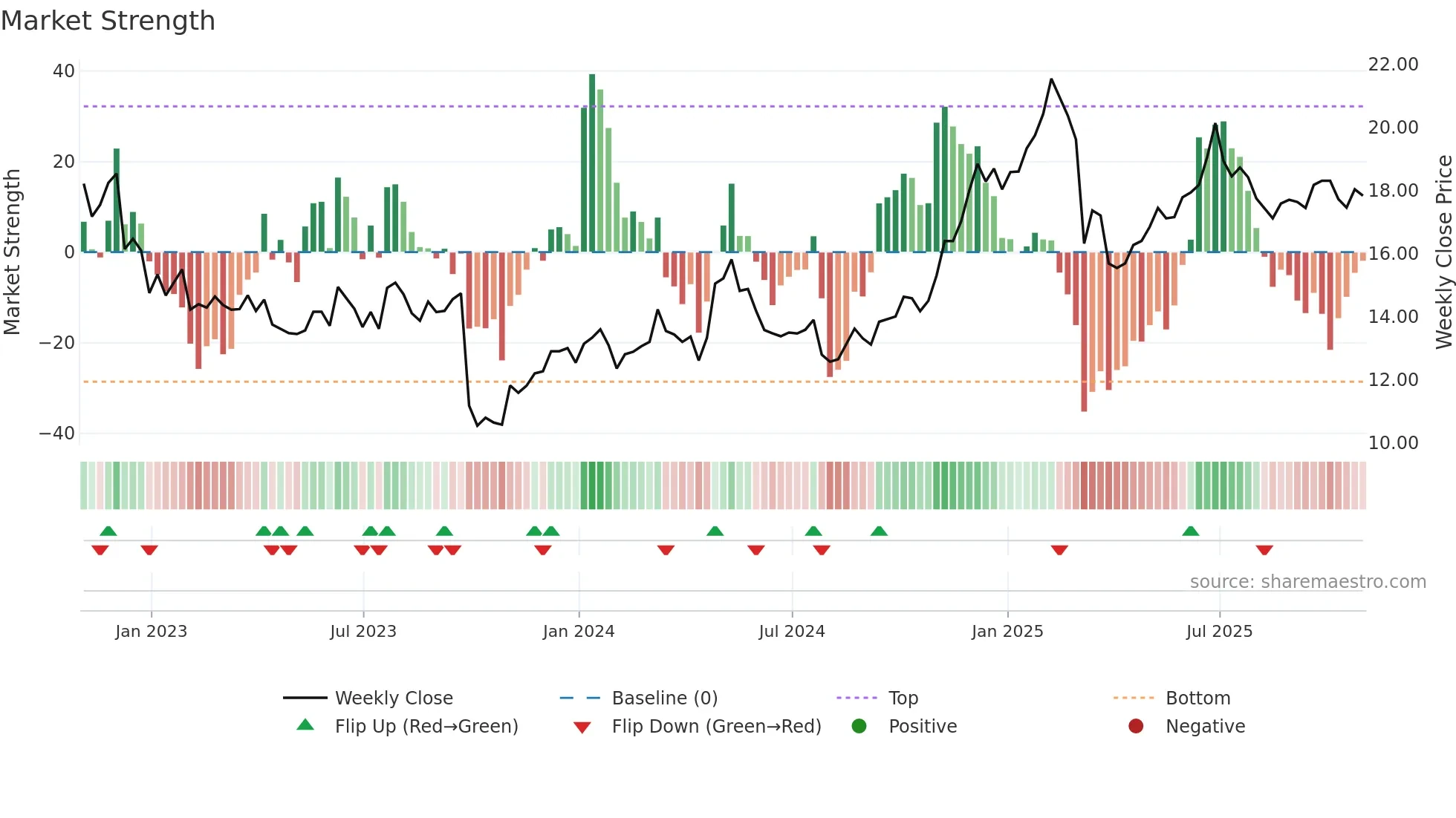 ATEN weekly Market Strength chart