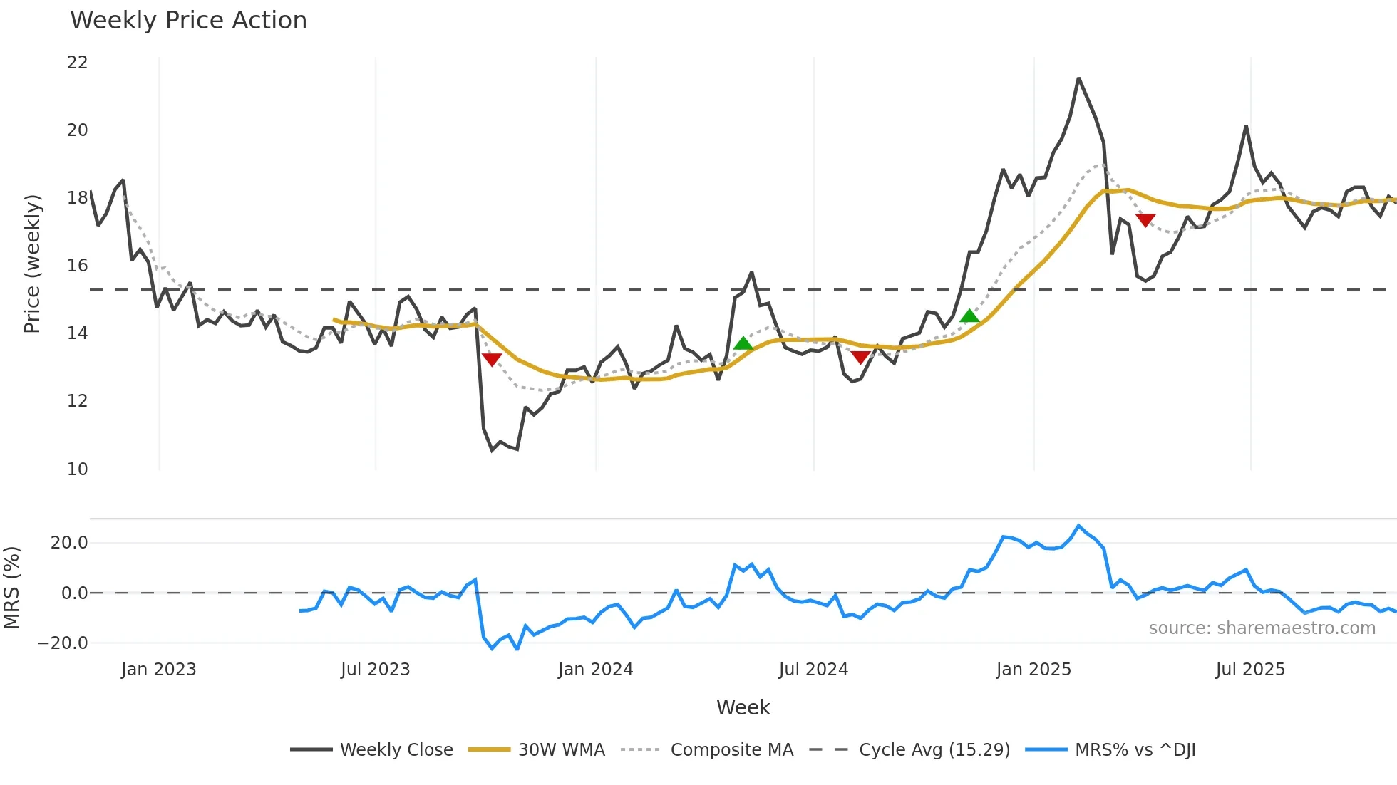 ATEN weekly Price Action chart, closing 2025-10-31