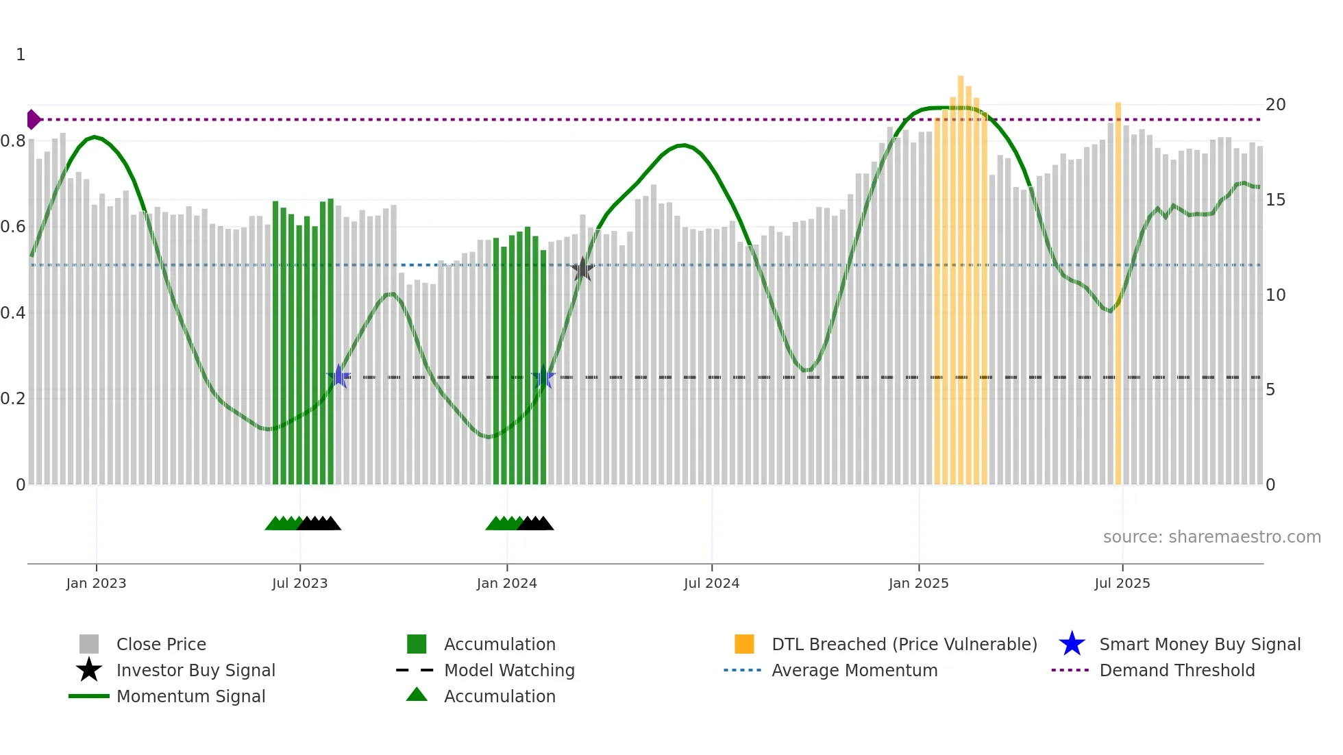 ATEN weekly Smart Money chart