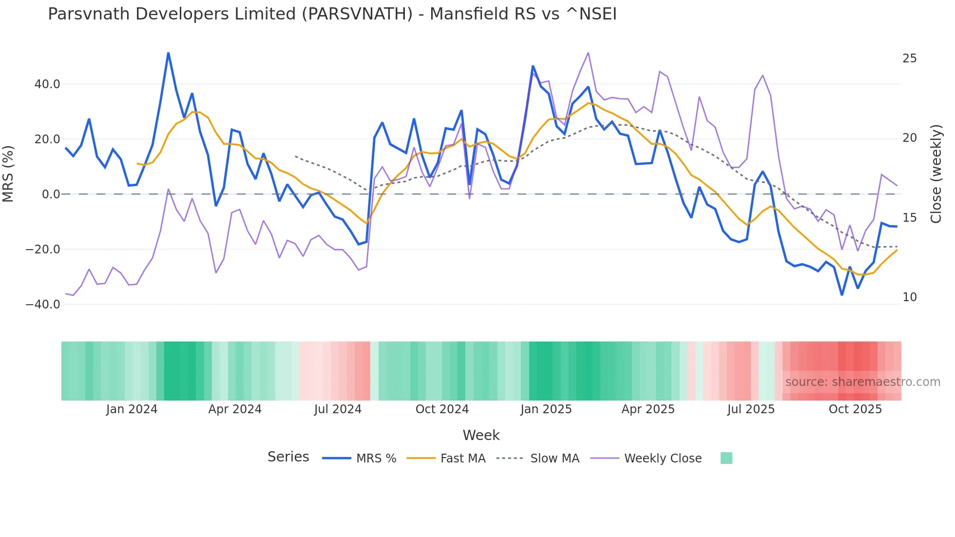 PARSVNATH Mansfield Relative Strength chart