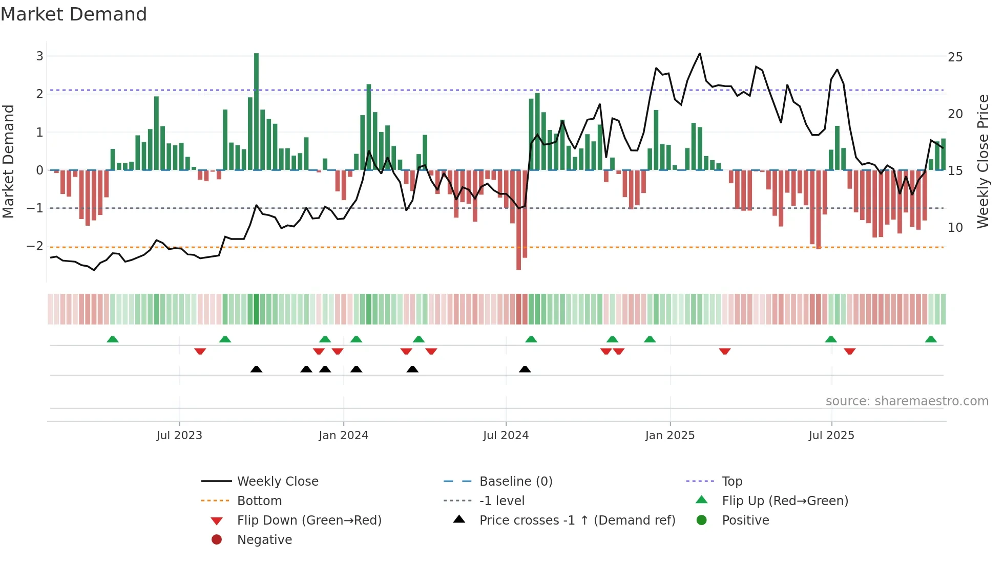 PARSVNATH weekly Market Demand chart