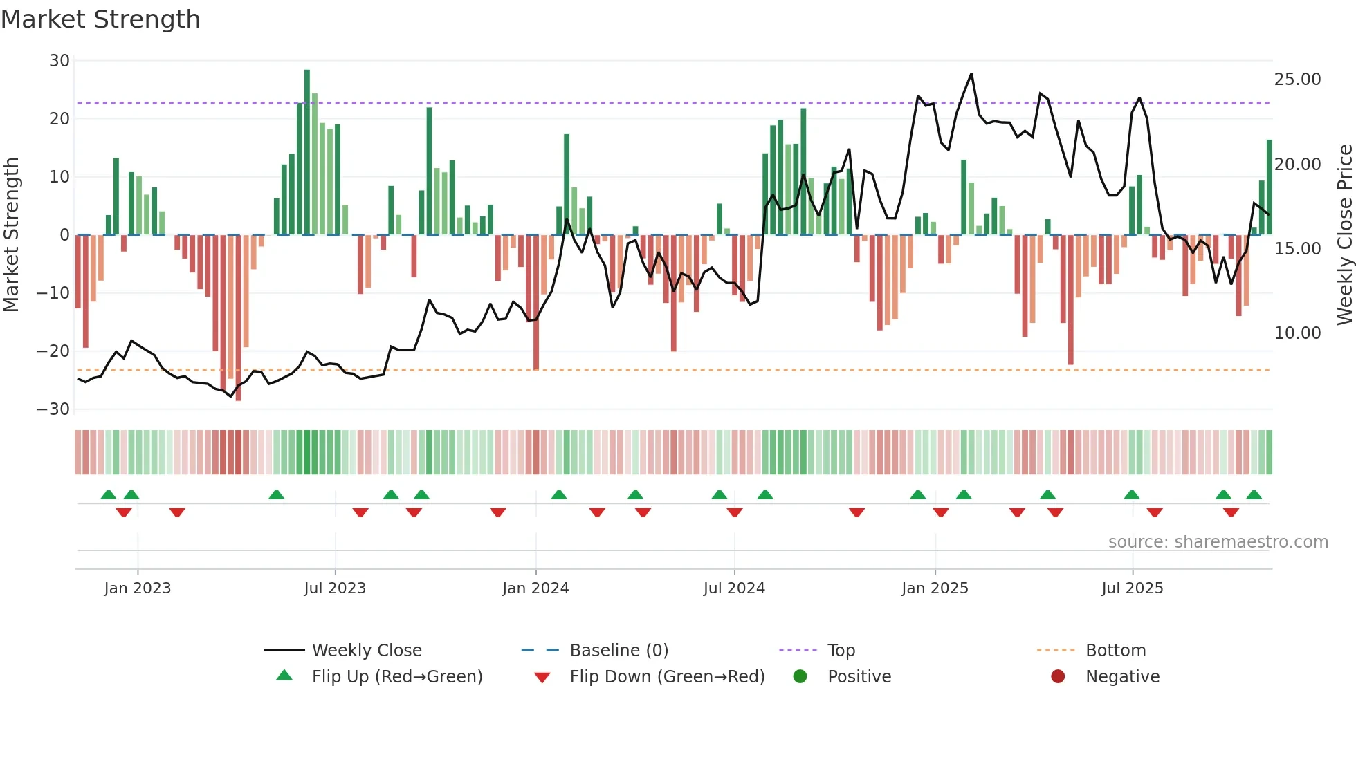 PARSVNATH weekly Market Strength chart