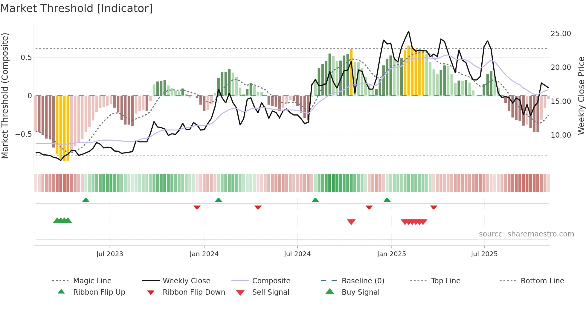 PARSVNATH weekly Market Threshold chart