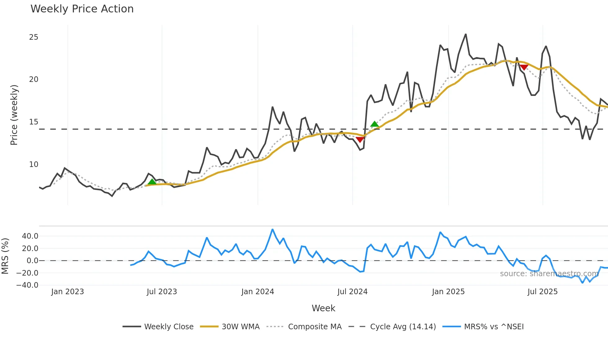 PARSVNATH weekly Price Action chart, closing 2025-11-03