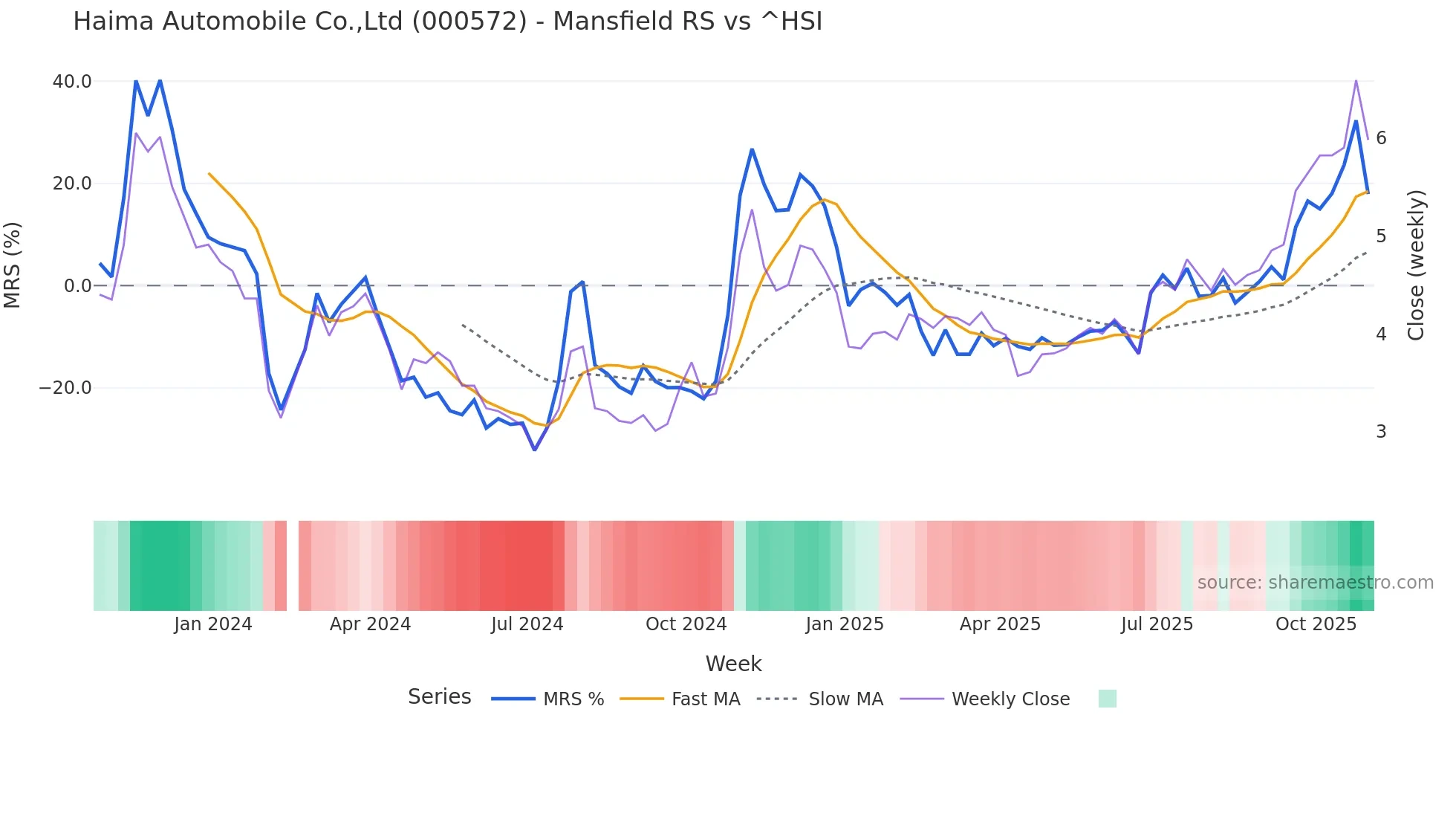 000572 Mansfield Relative Strength chart