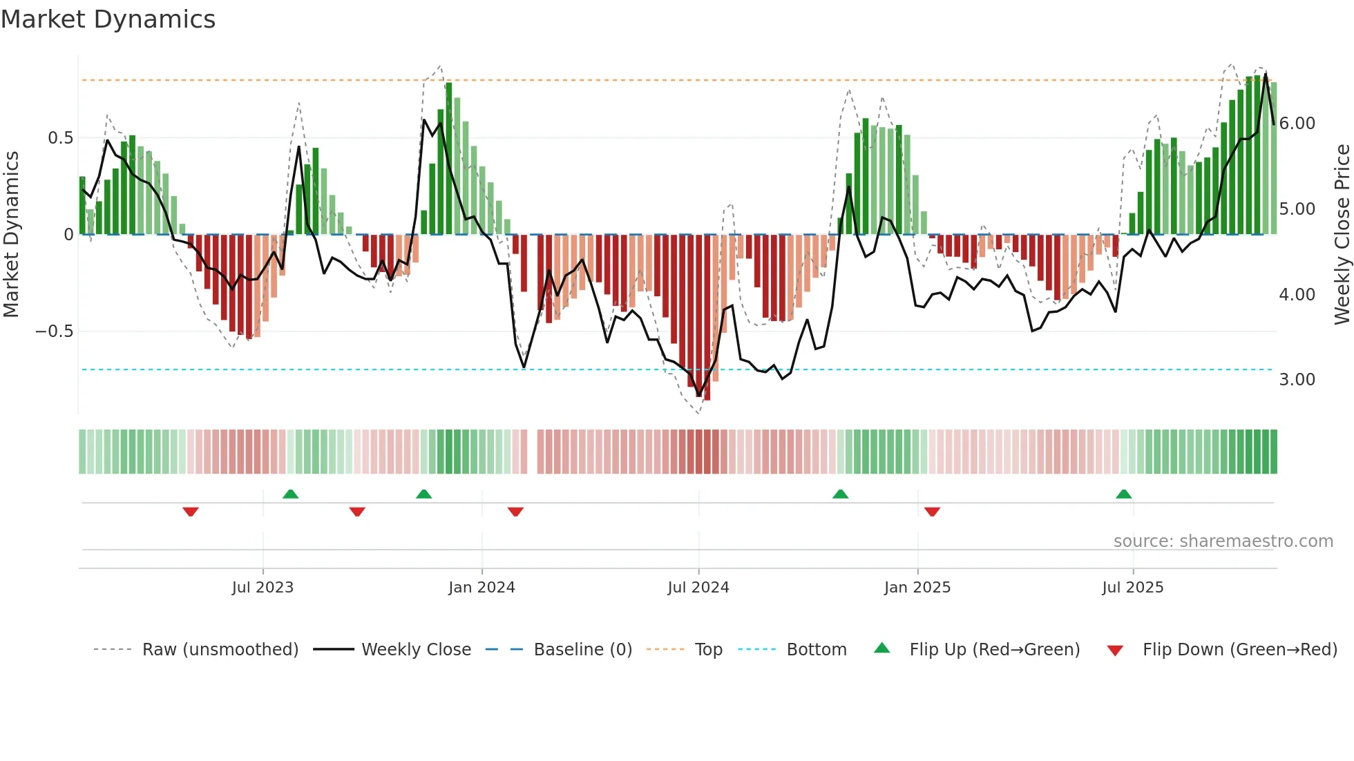 000572 weekly Market Dynamics chart
