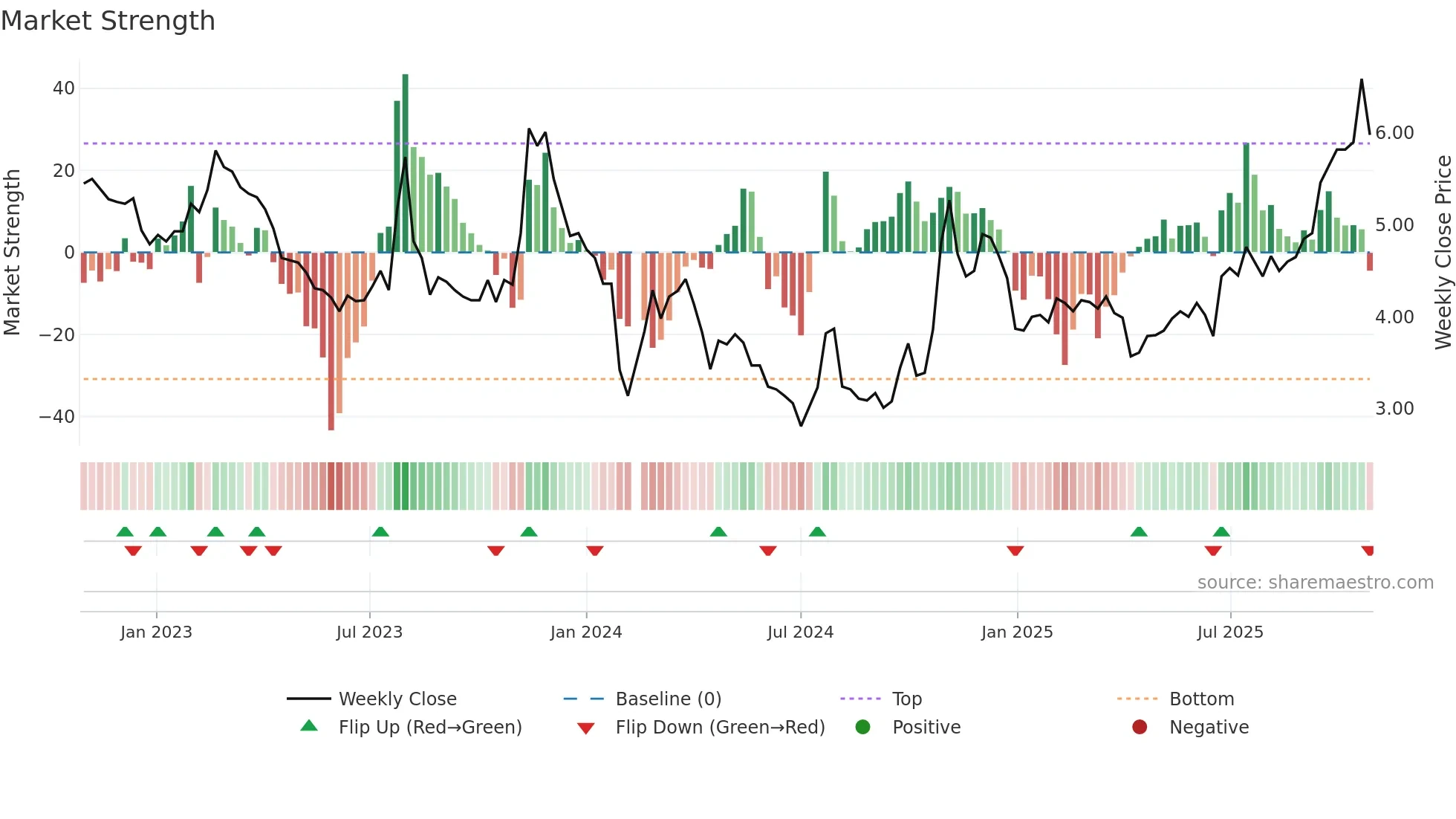 000572 weekly Market Strength chart
