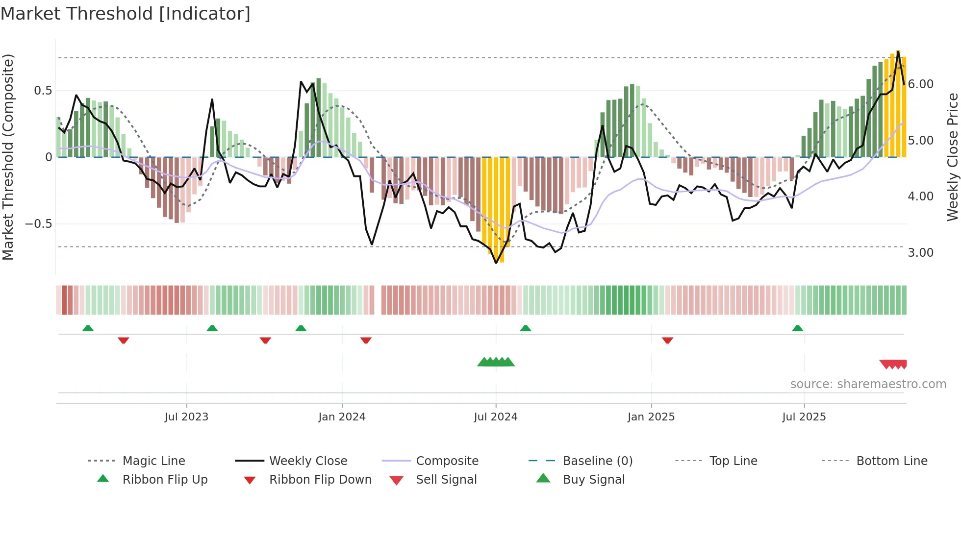 000572 weekly Market Threshold chart