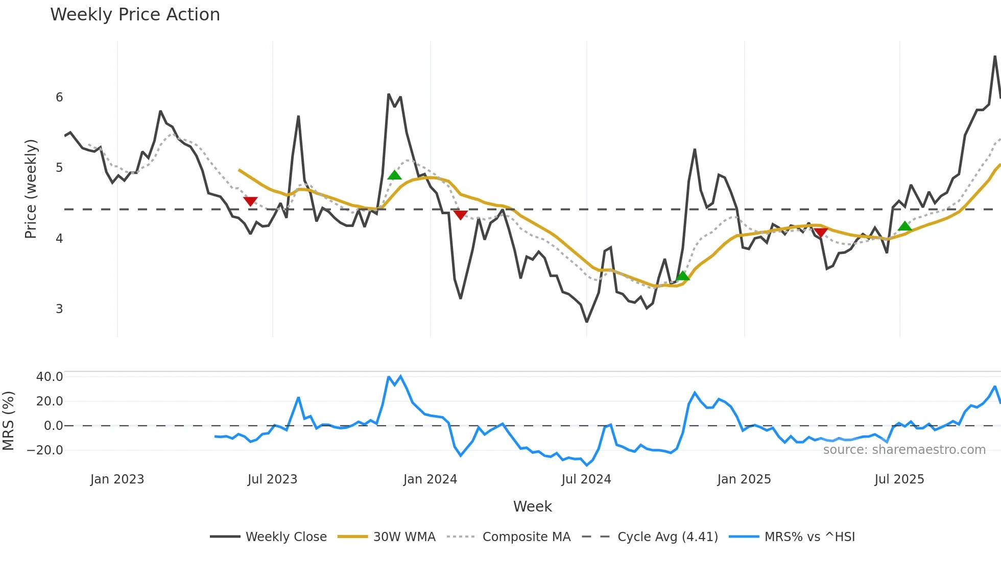 000572 weekly Price Action chart, closing 2025-10-27
