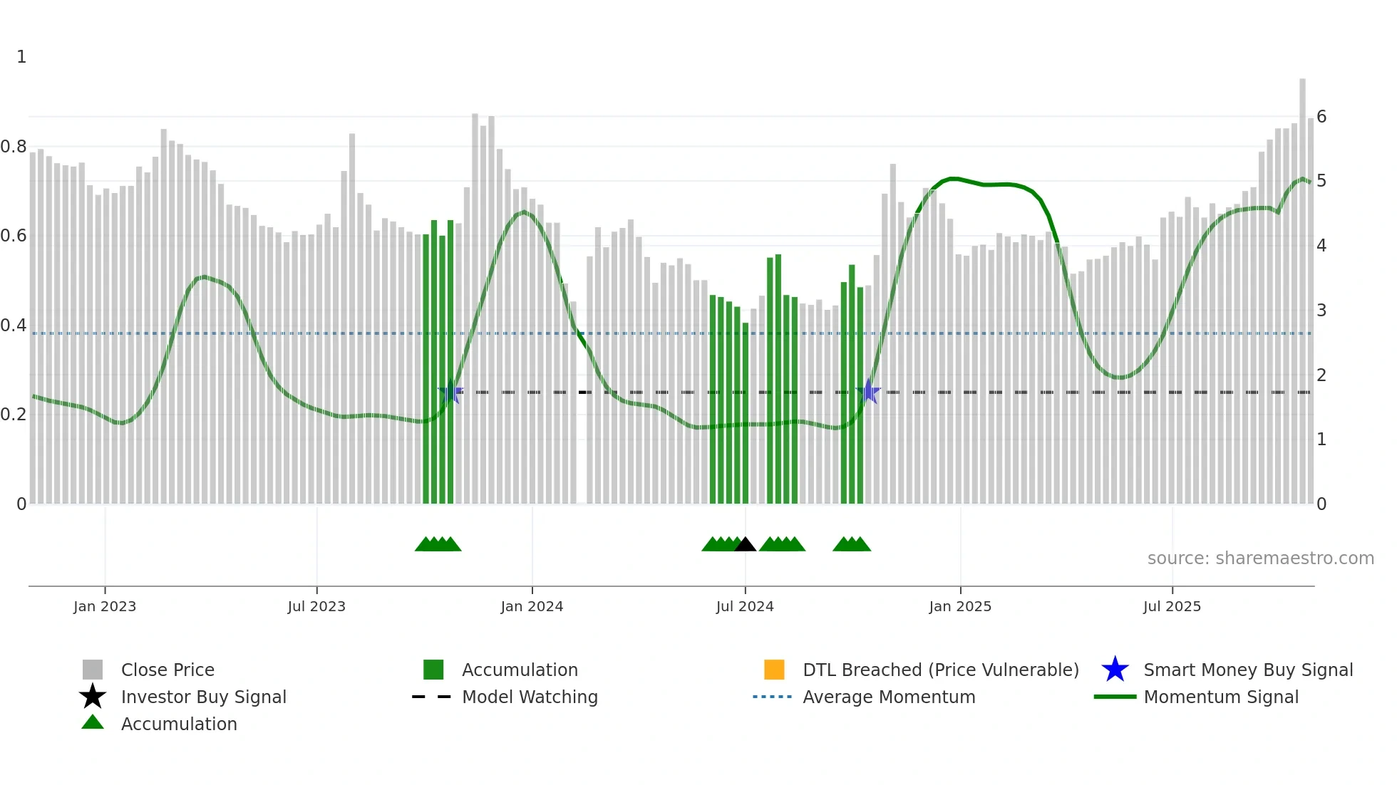 000572 weekly Smart Money chart