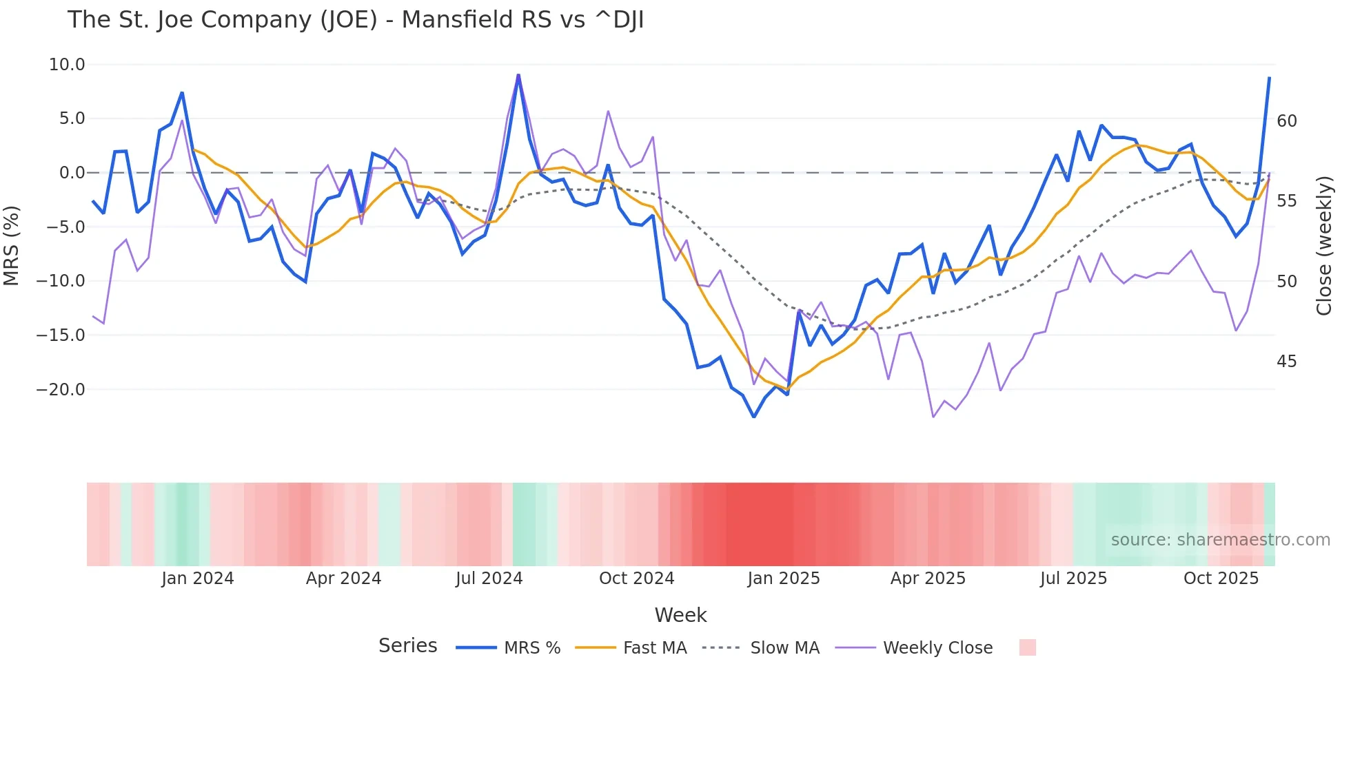 JOE Mansfield Relative Strength chart