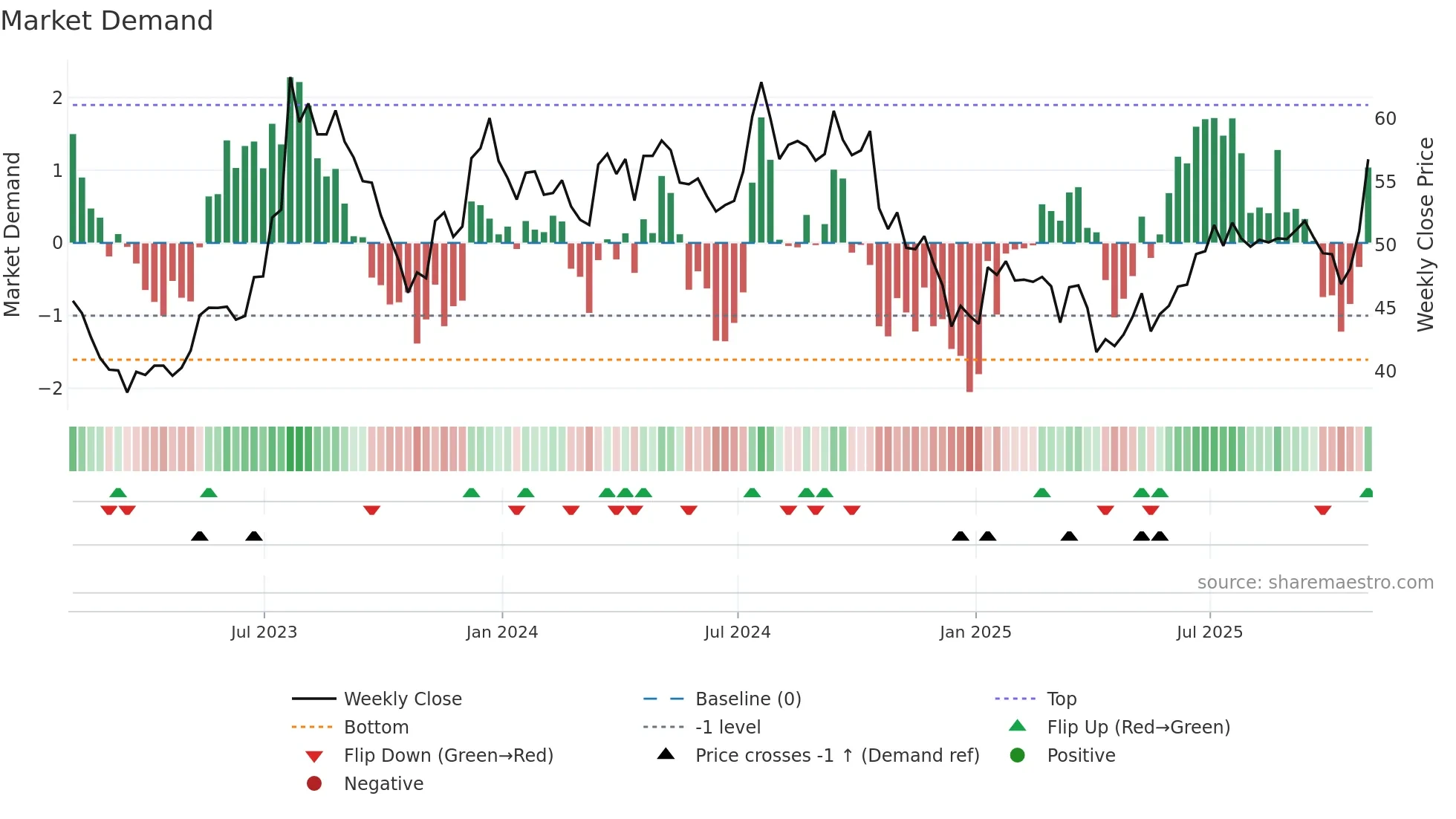 JOE weekly Market Demand chart