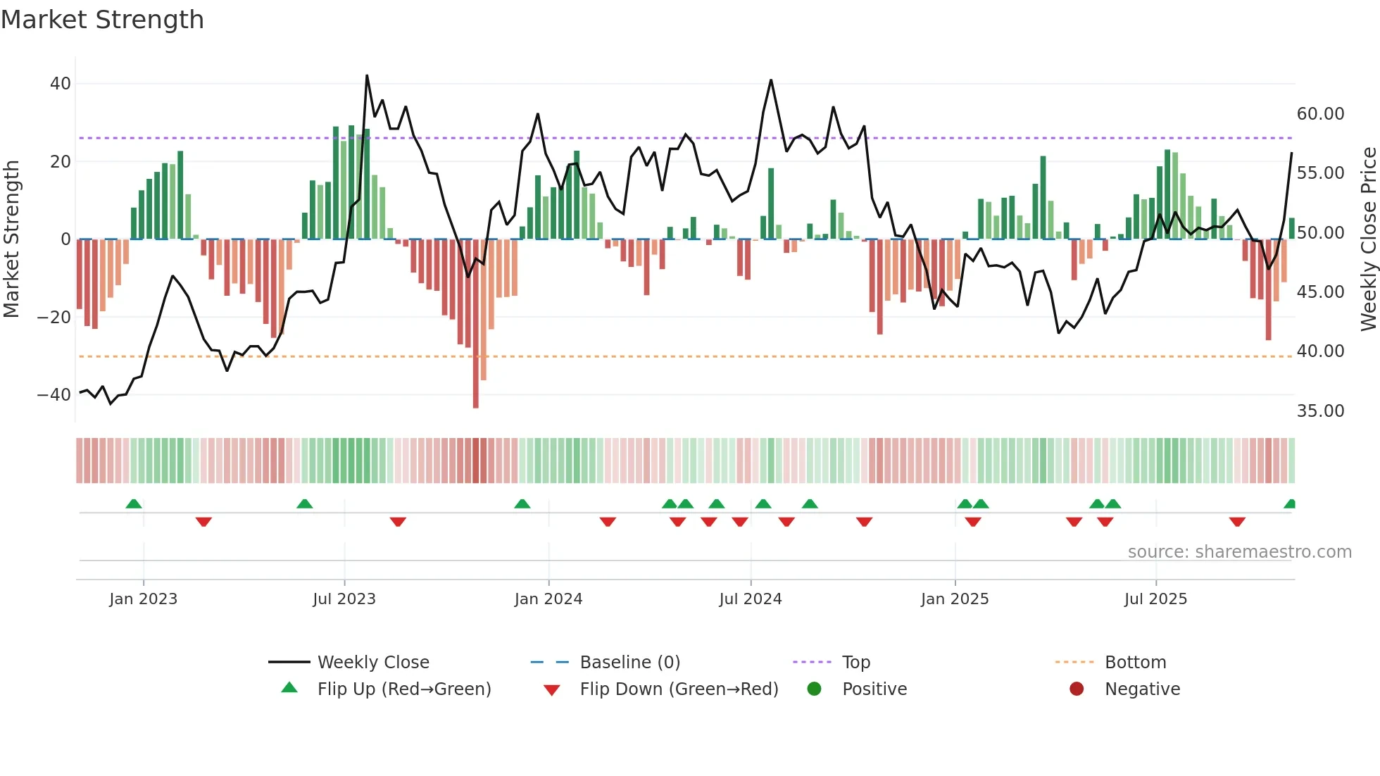 JOE weekly Market Strength chart