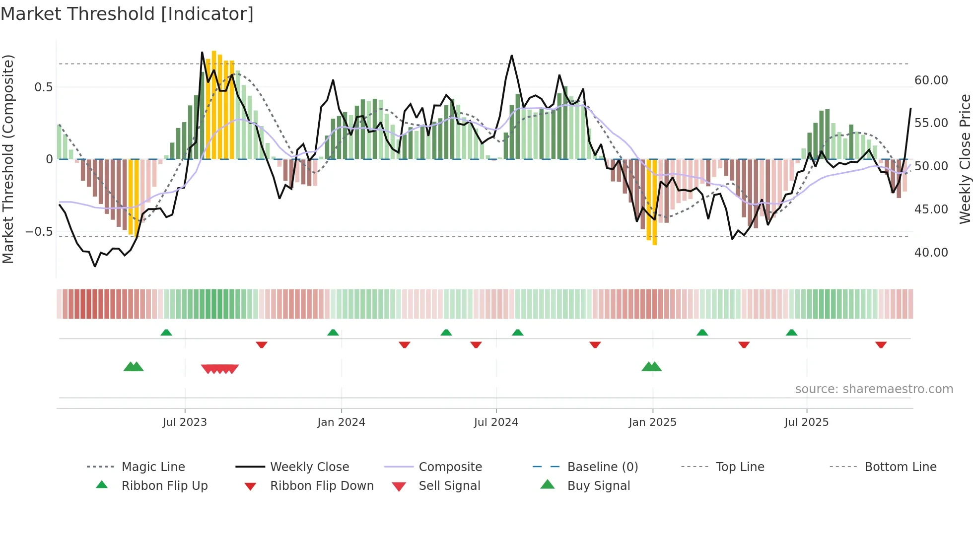 JOE weekly Market Threshold chart