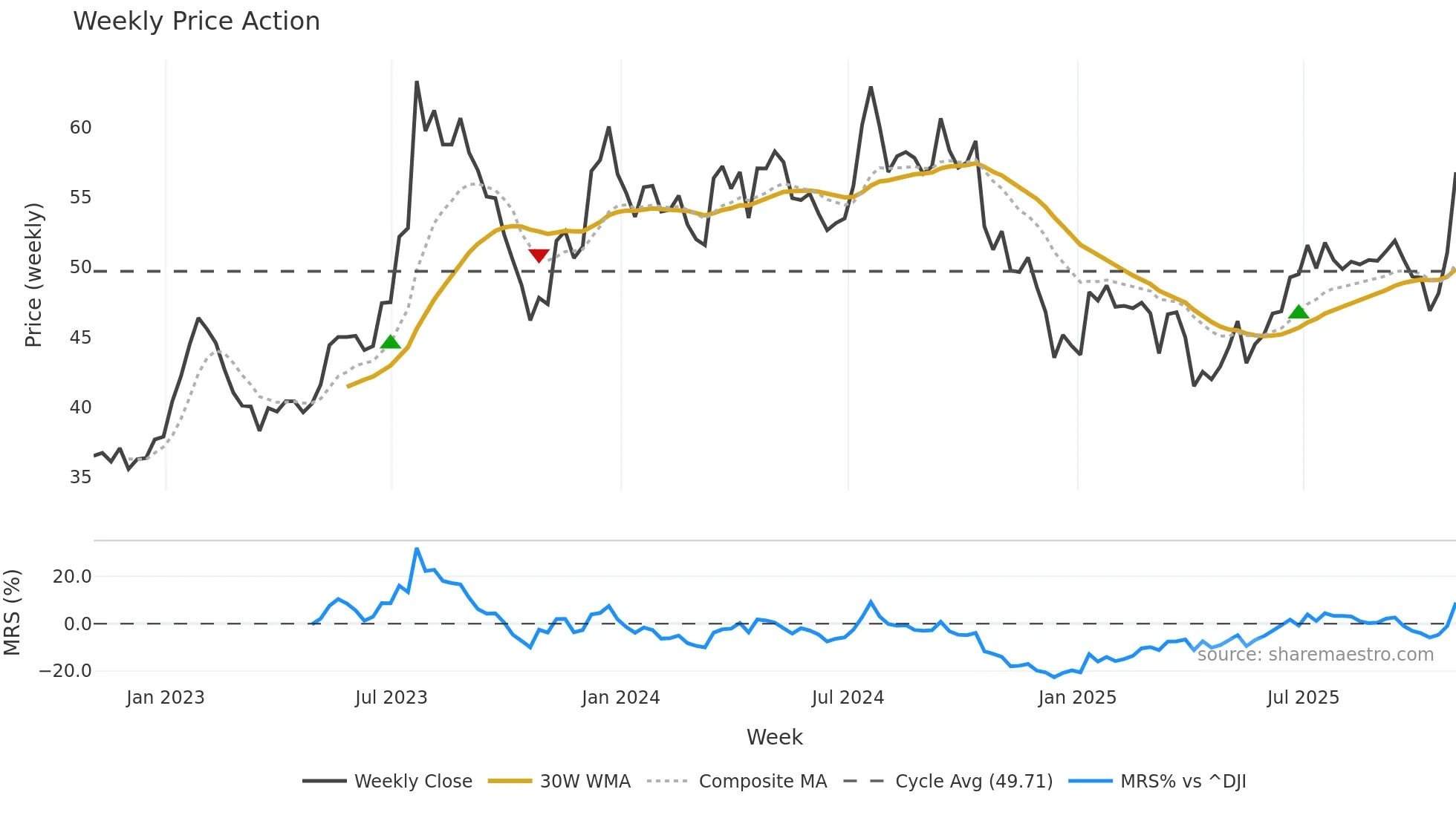 JOE weekly Price Action chart, closing 2025-10-31