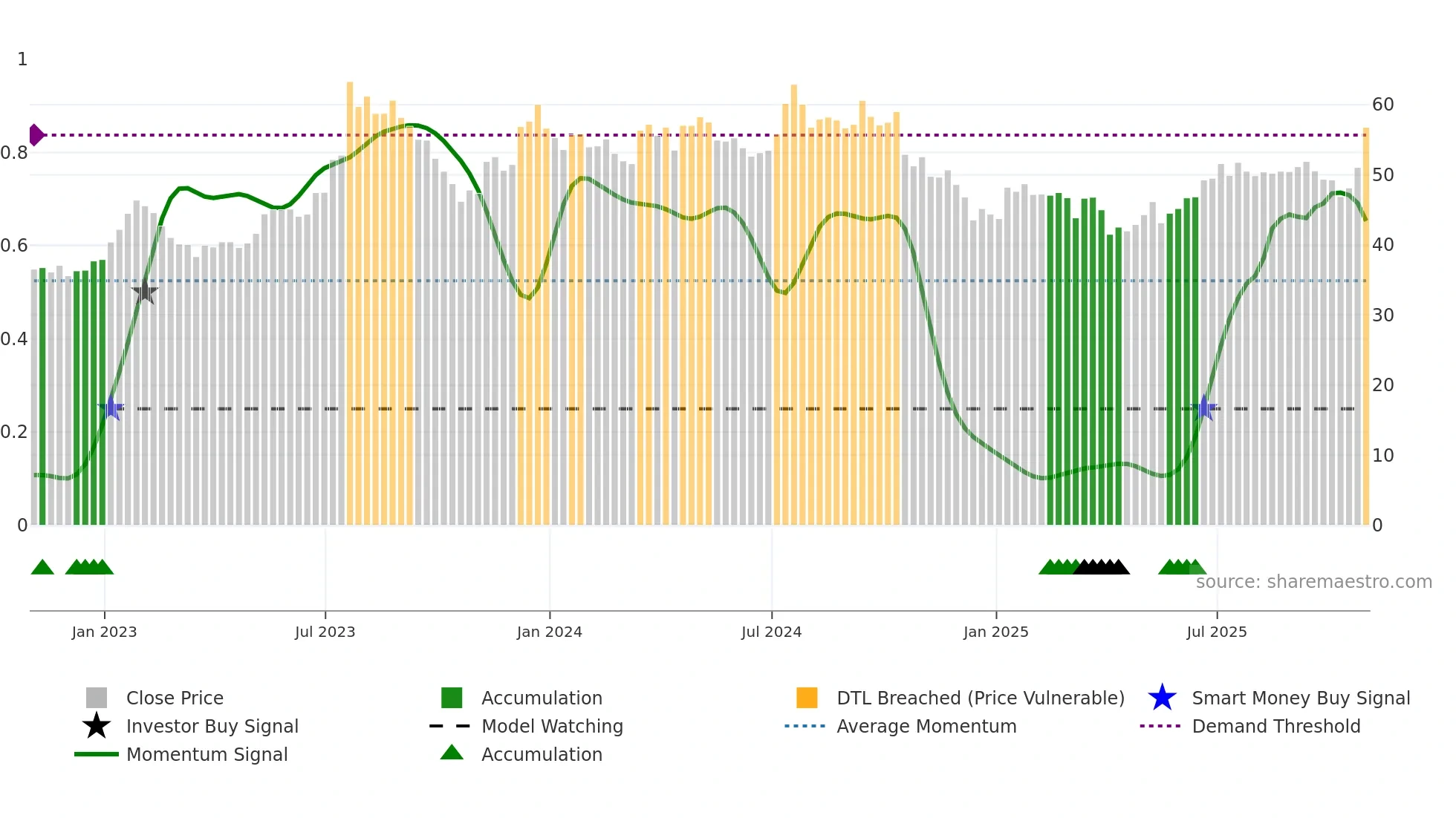 JOE weekly Smart Money chart
