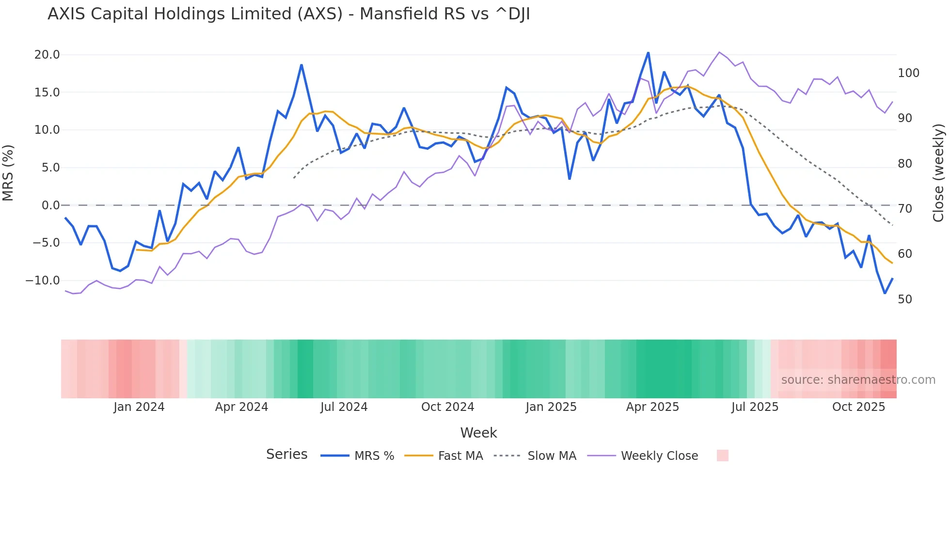 AXS Mansfield Relative Strength chart