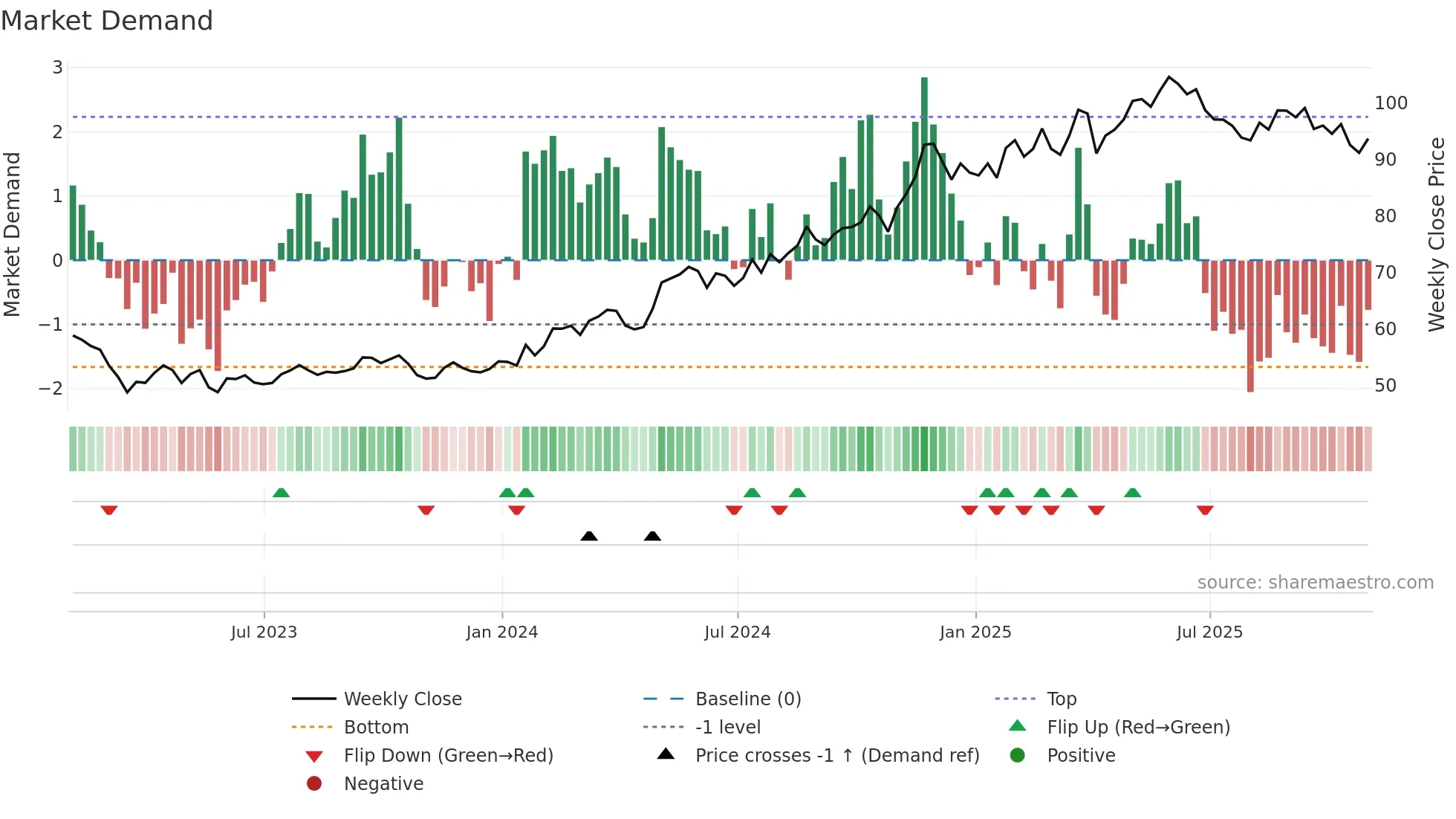 AXS weekly Market Demand chart