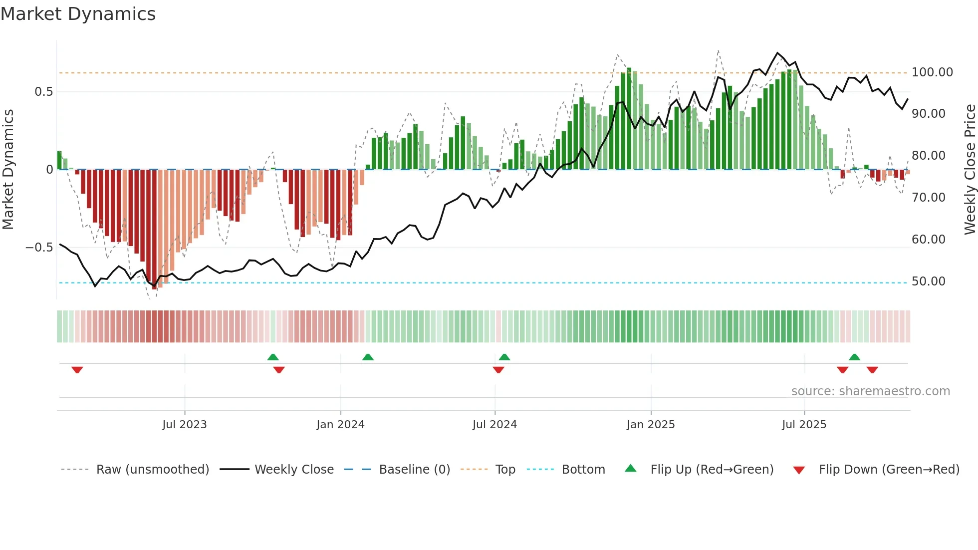 AXS weekly Market Dynamics chart