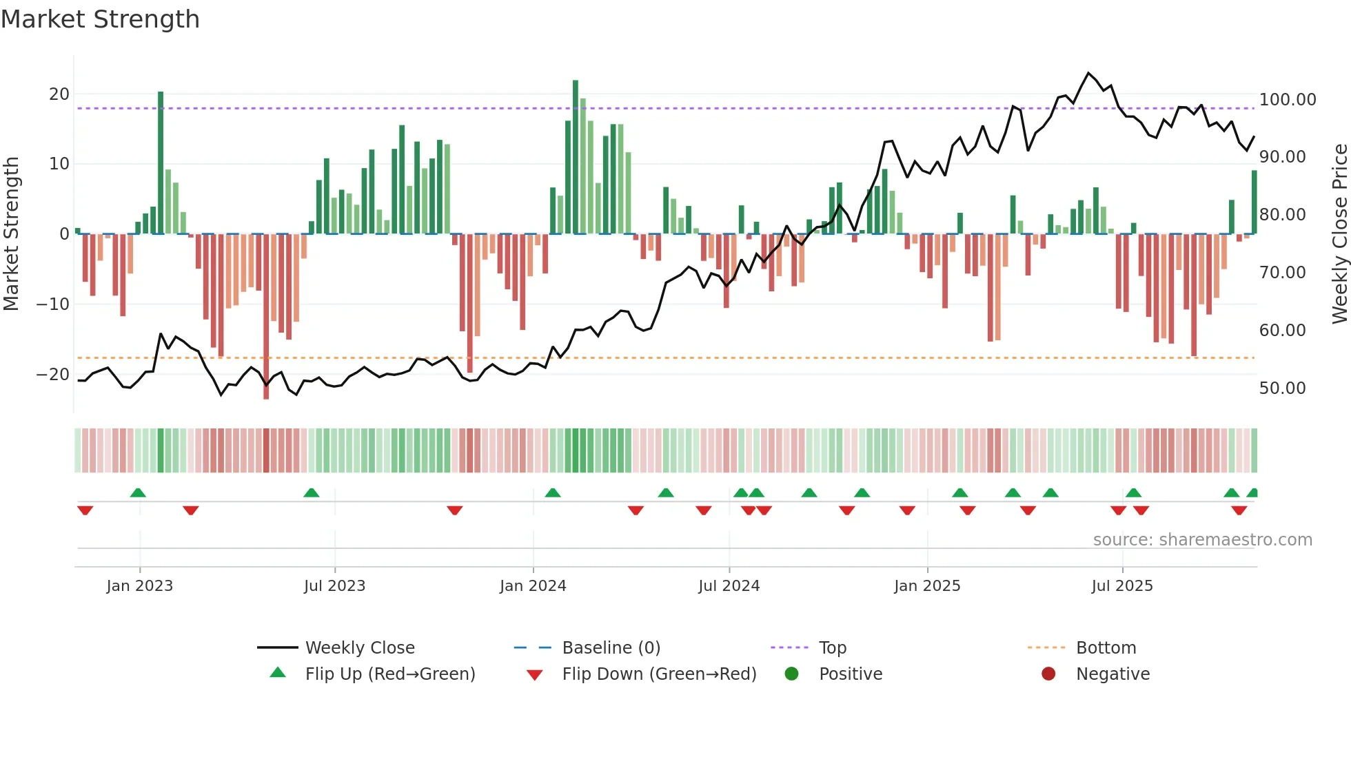 AXS weekly Market Strength chart