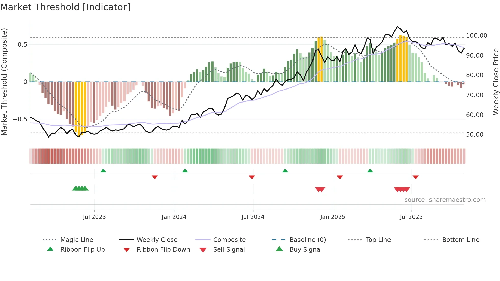 AXS weekly Market Threshold chart